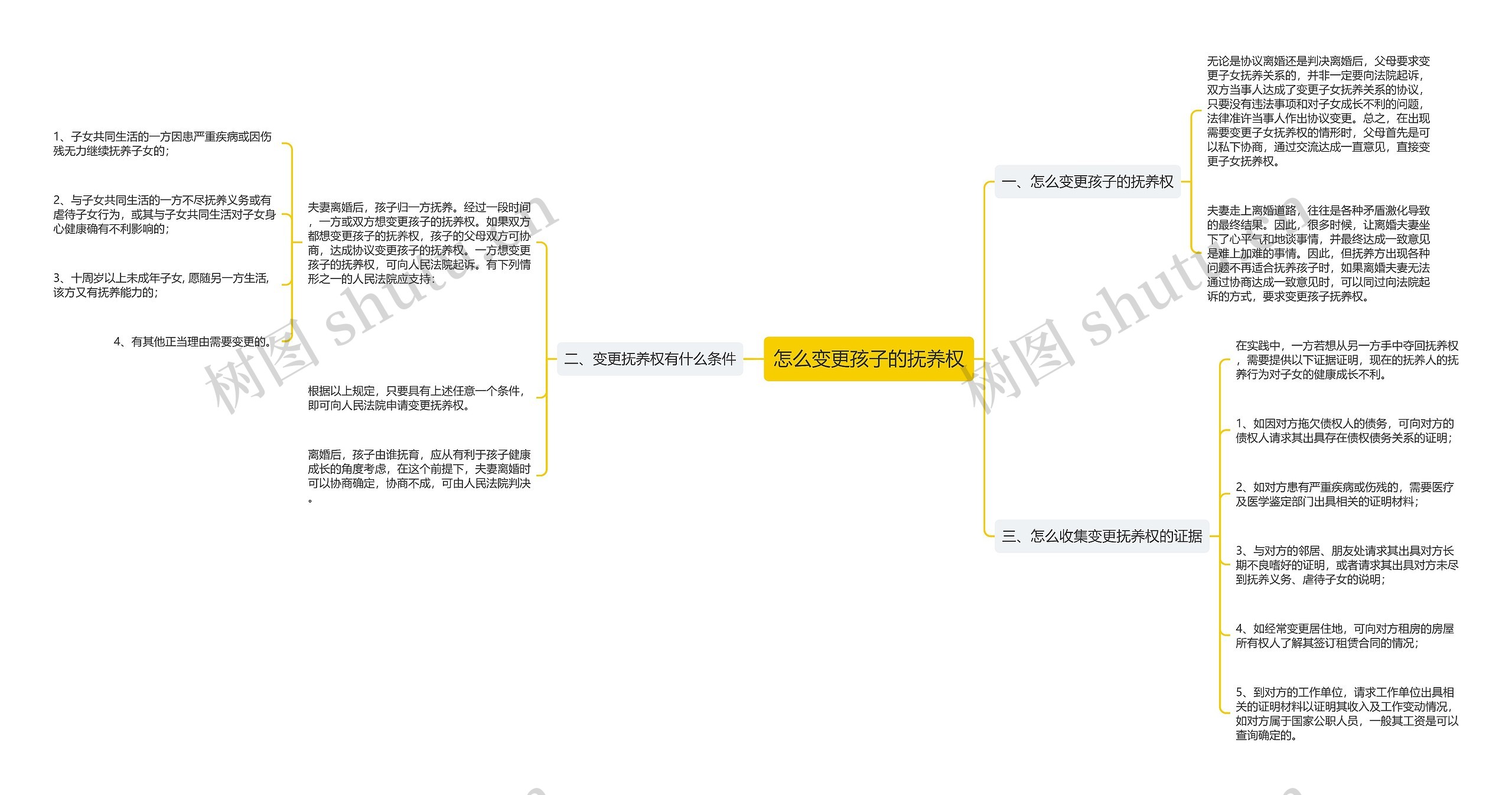 怎么变更孩子的抚养权