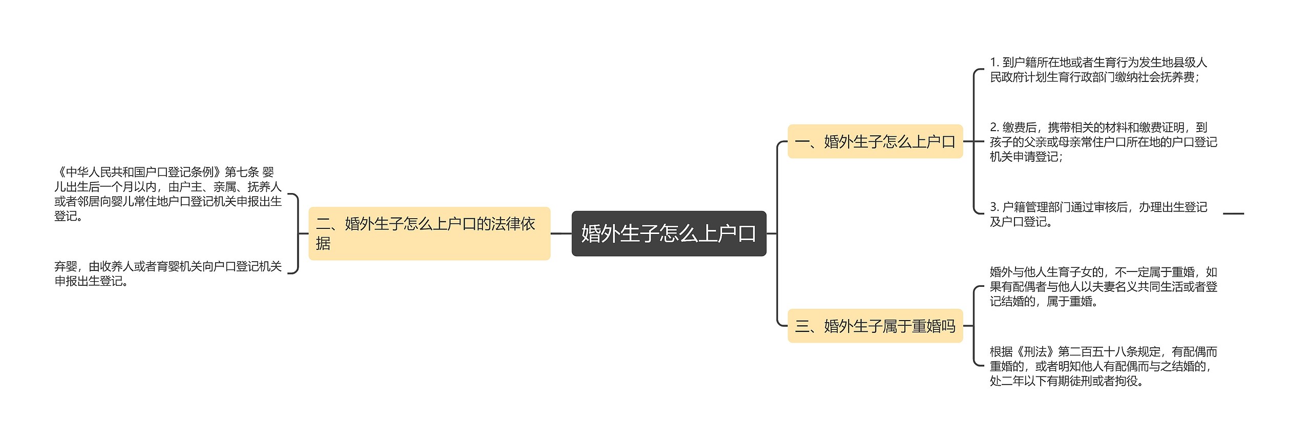 婚外生子怎么上户口思维导图