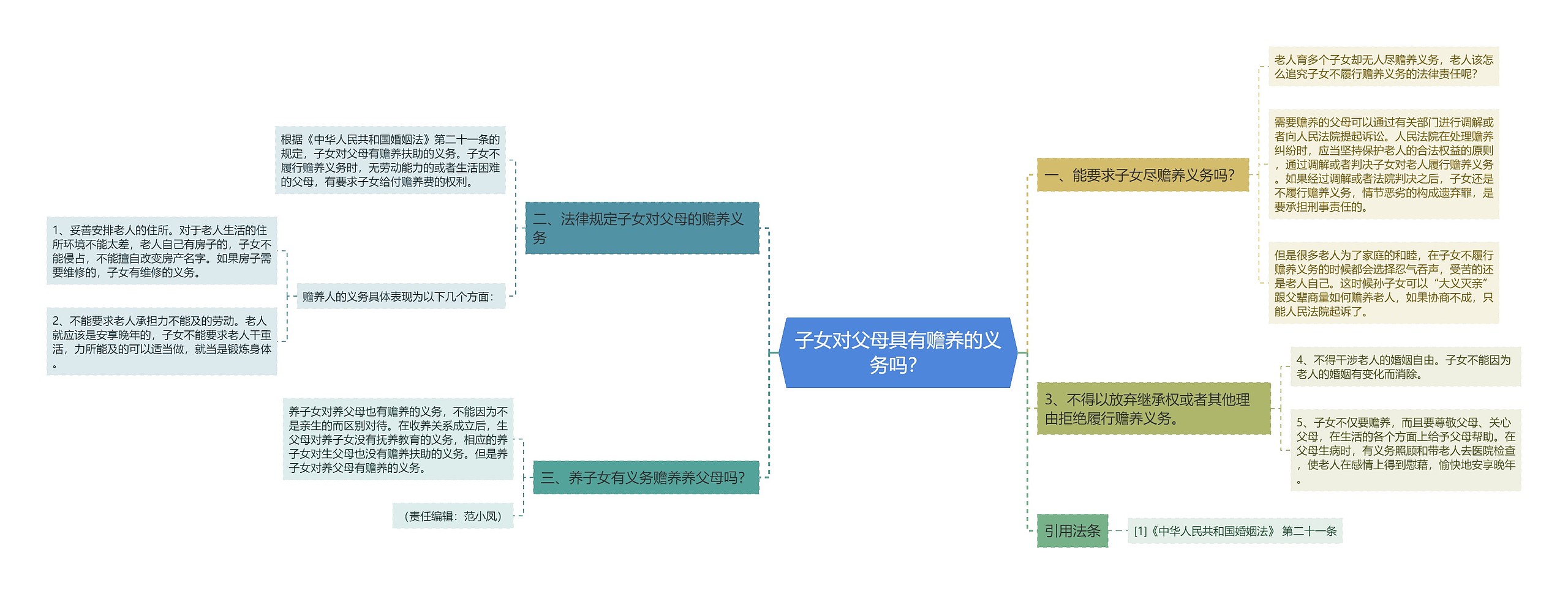 子女对父母具有赡养的义务吗? 子女对父母具有赡养的义务吗?