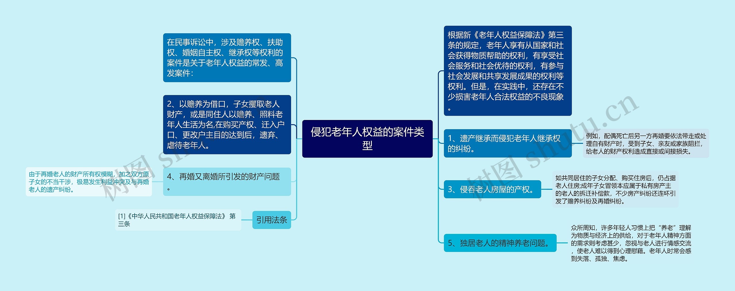 侵犯老年人权益的案件类型思维导图