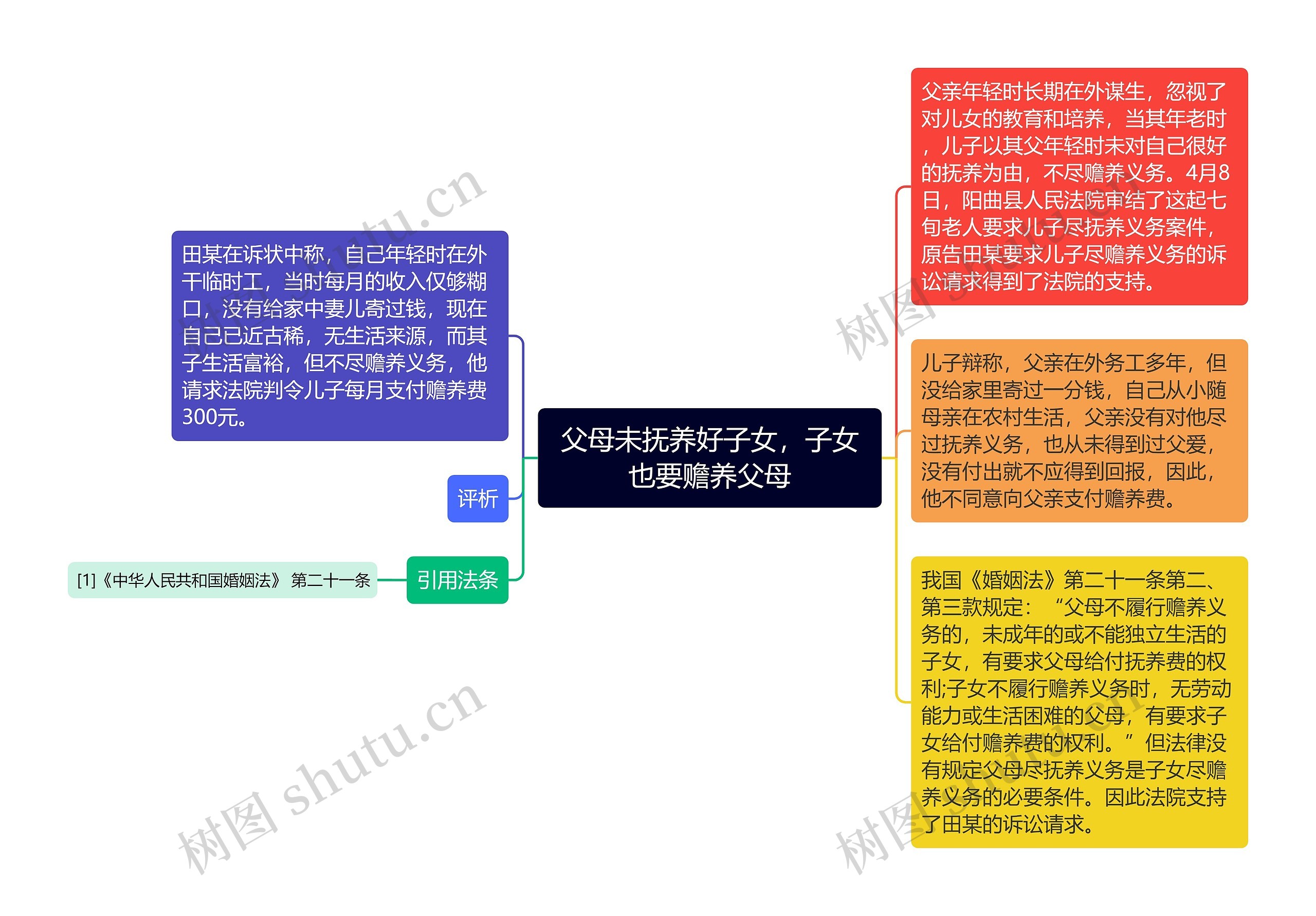 父母未抚养好子女，子女也要赡养父母思维导图