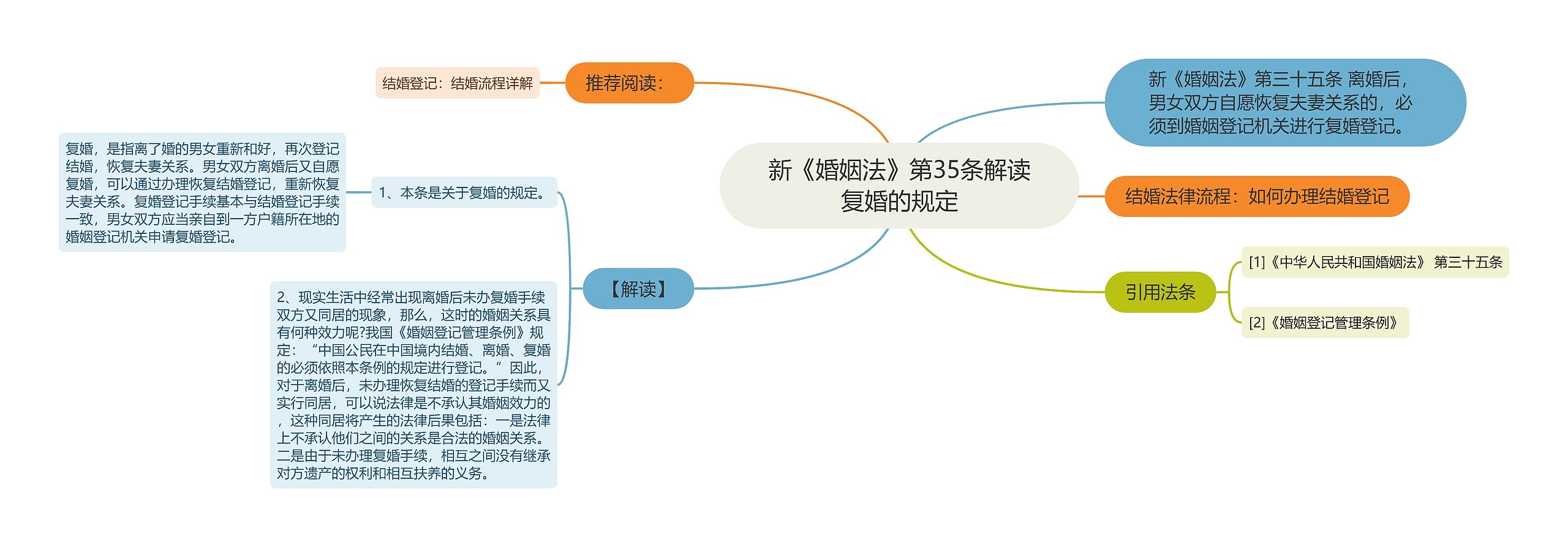 新《婚姻法》第35条解读复婚的规定思维导图