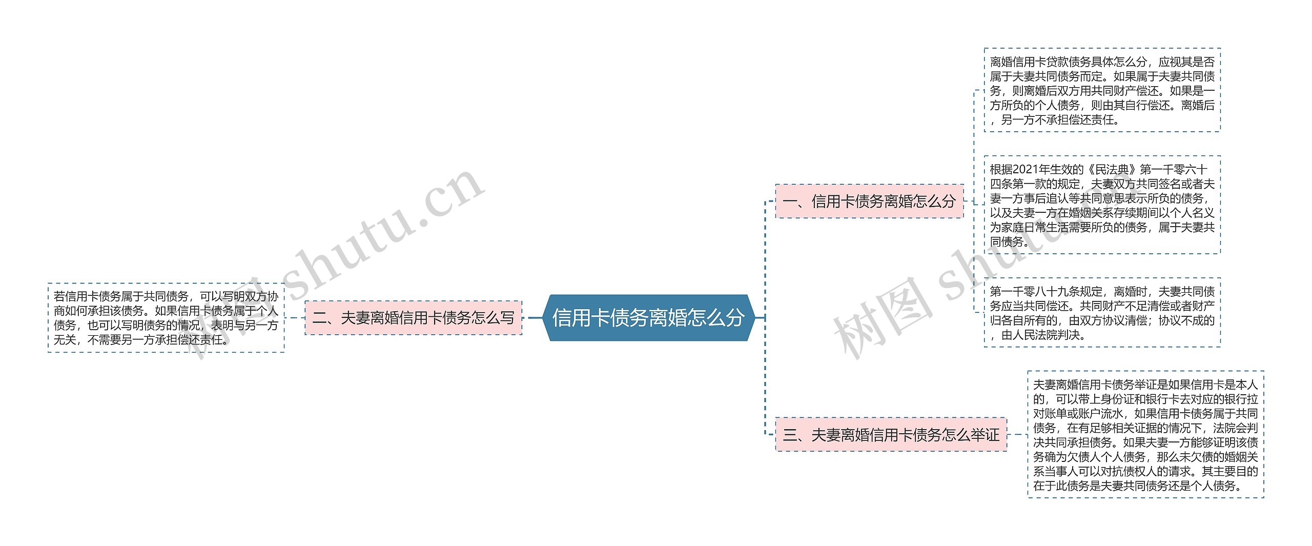 信用卡债务离婚怎么分思维导图