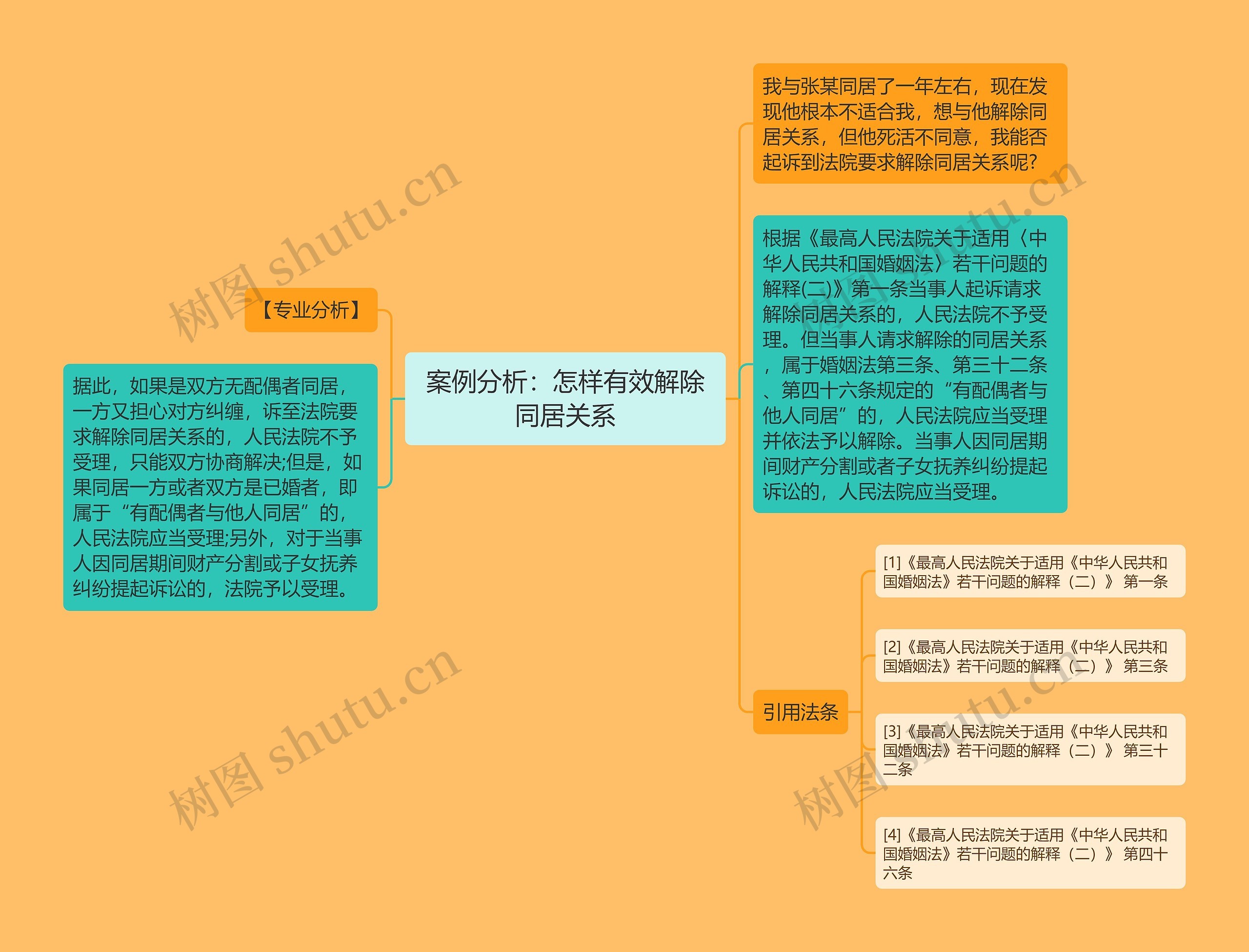 案例分析：怎样有效解除同居关系思维导图