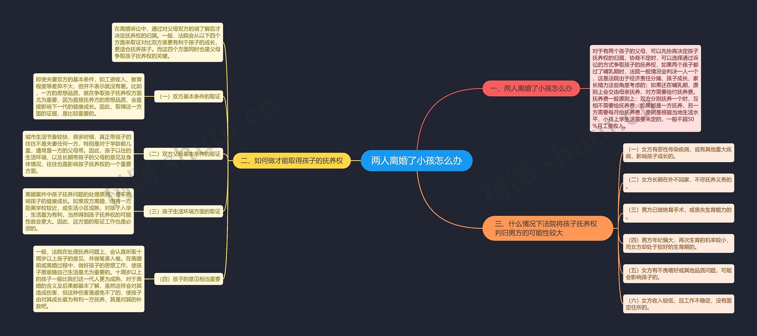 两人离婚了小孩怎么办思维导图