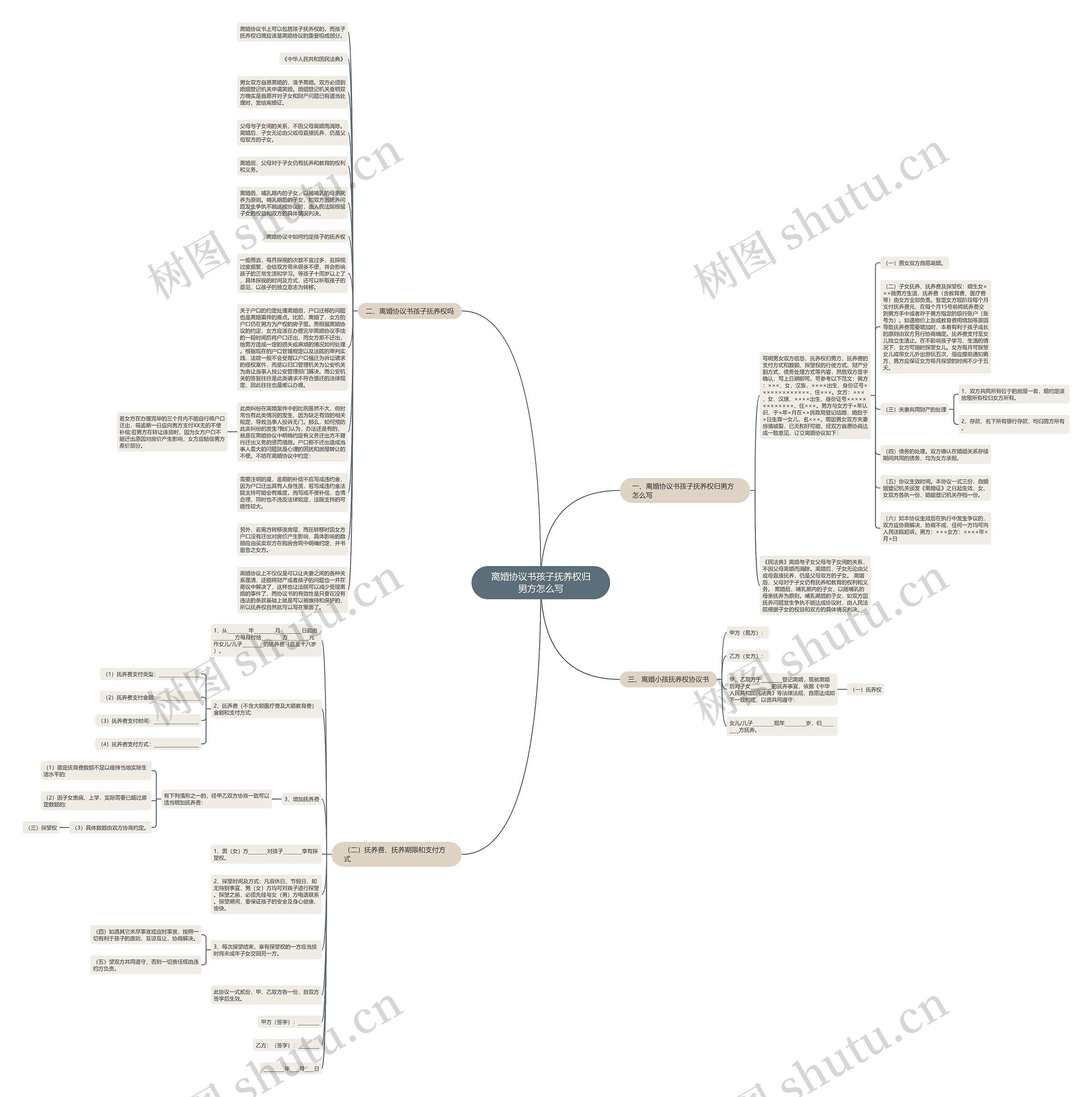 离婚协议书孩子抚养权归男方怎么写思维导图