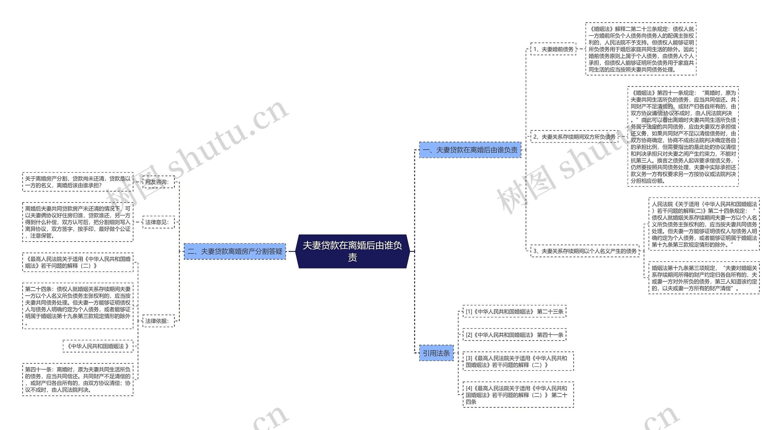 夫妻贷款在离婚后由谁负责思维导图