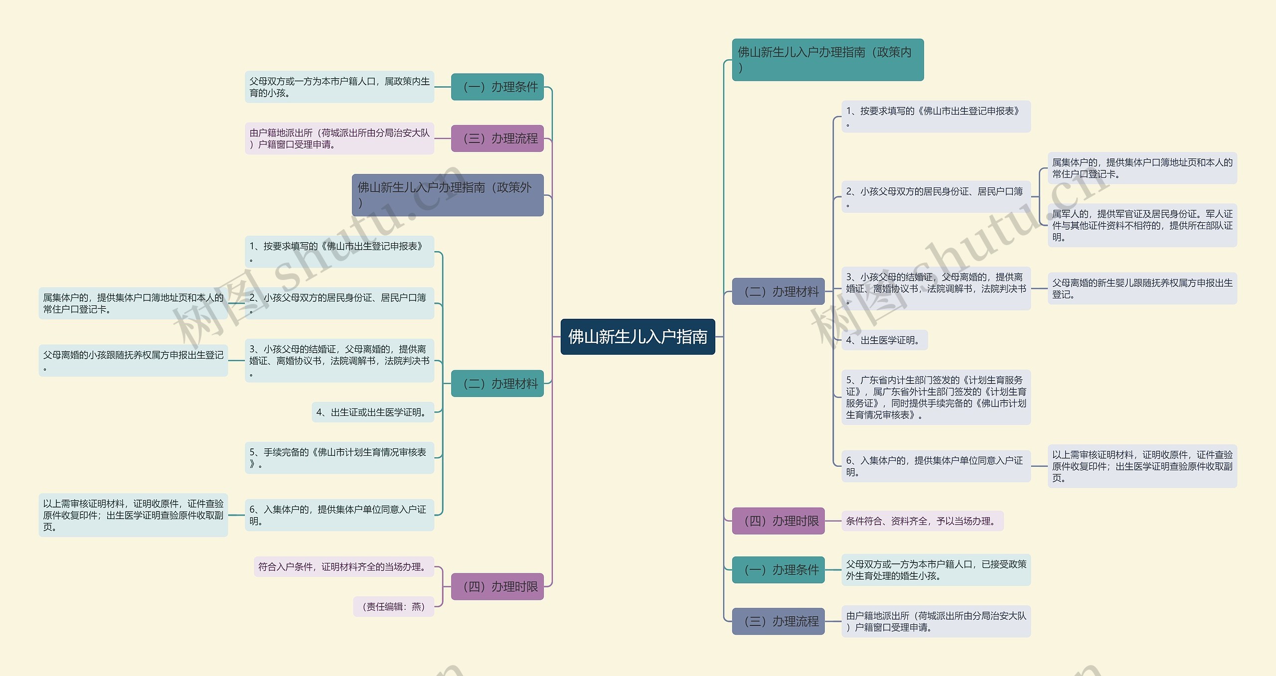 佛山新生儿入户指南思维导图