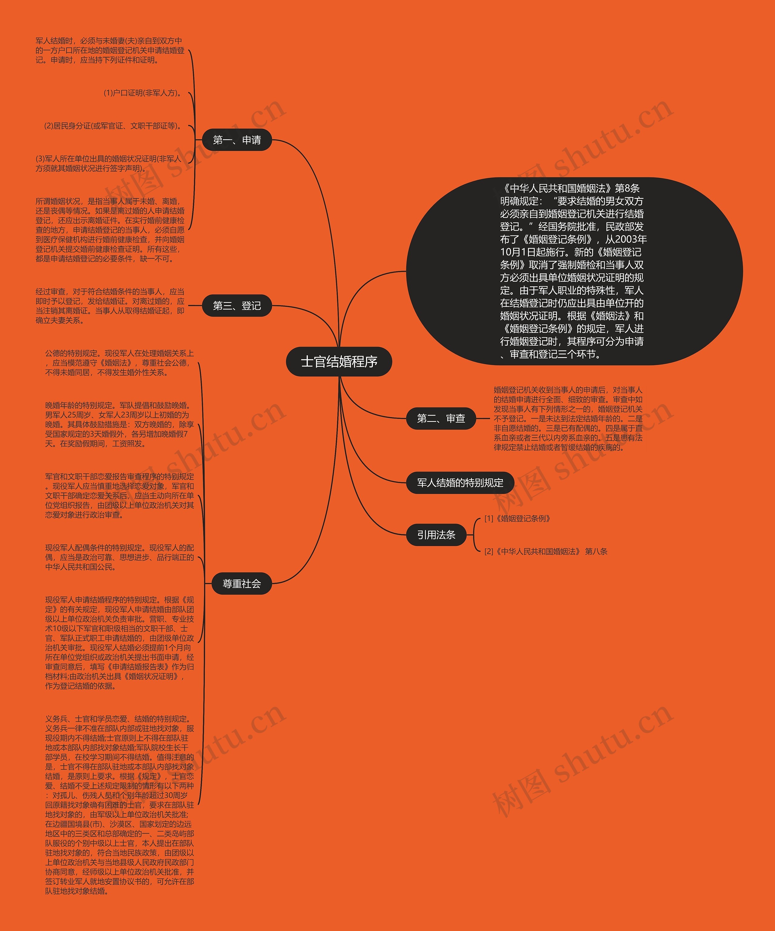 士官结婚程序思维导图