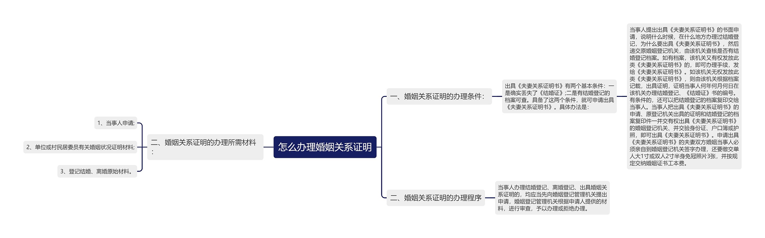 怎么办理婚姻关系证明思维导图