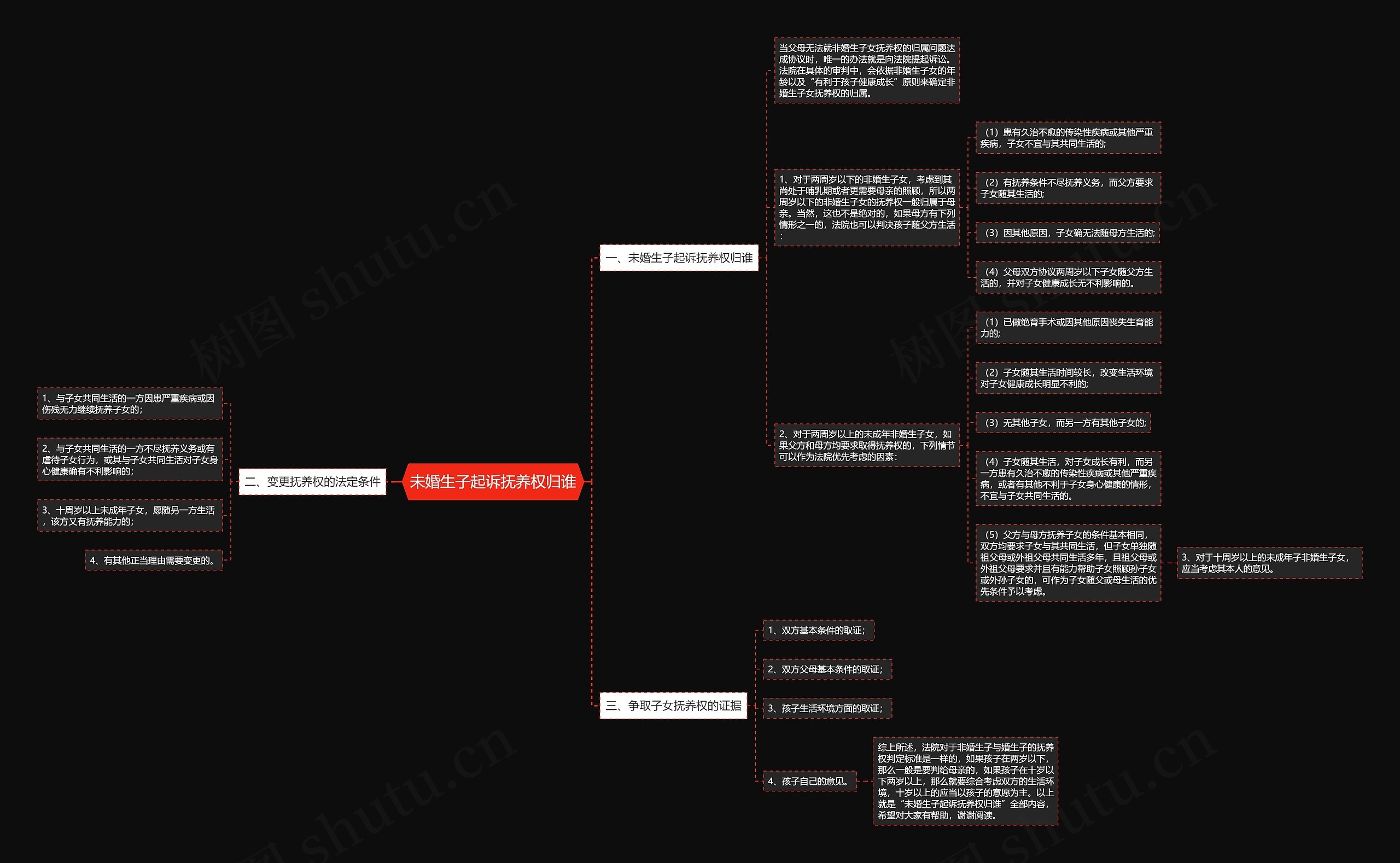未婚生子起诉抚养权归谁思维导图