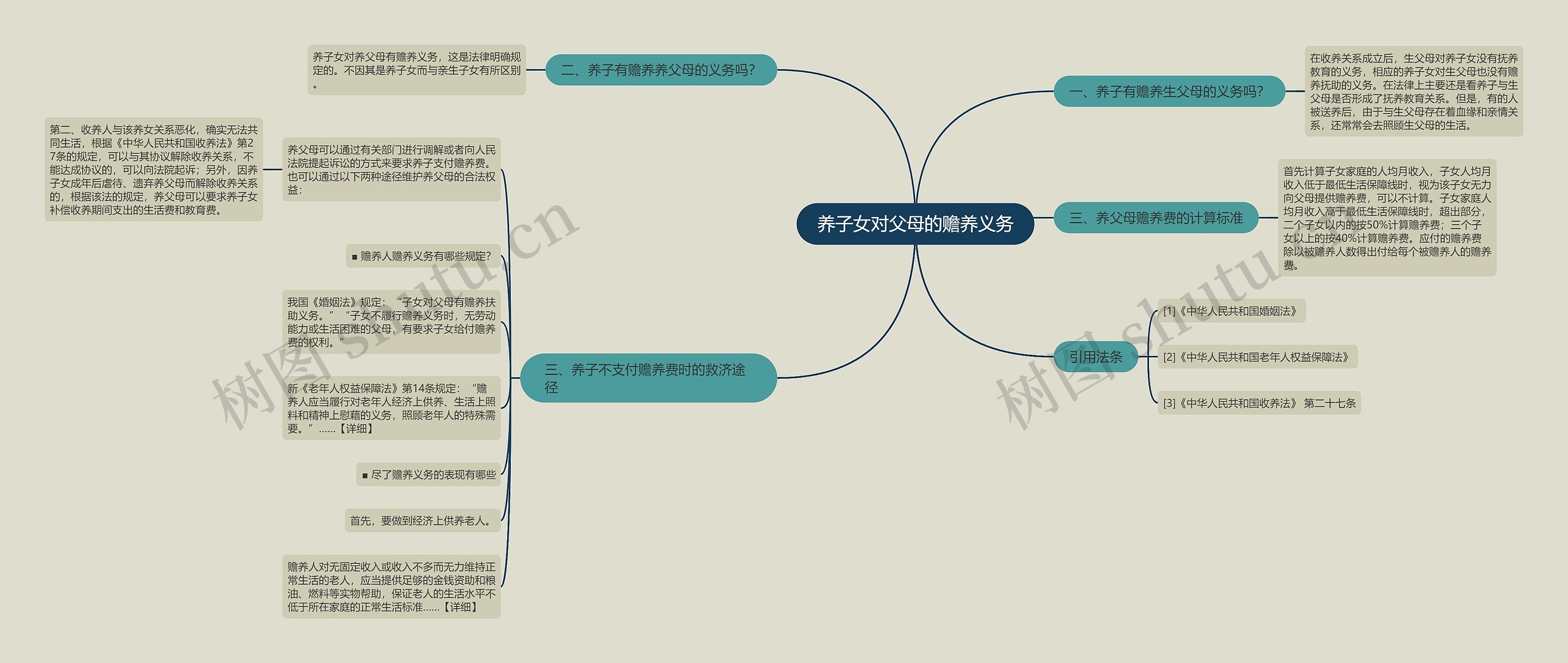 养子女对父母的赡养义务思维导图