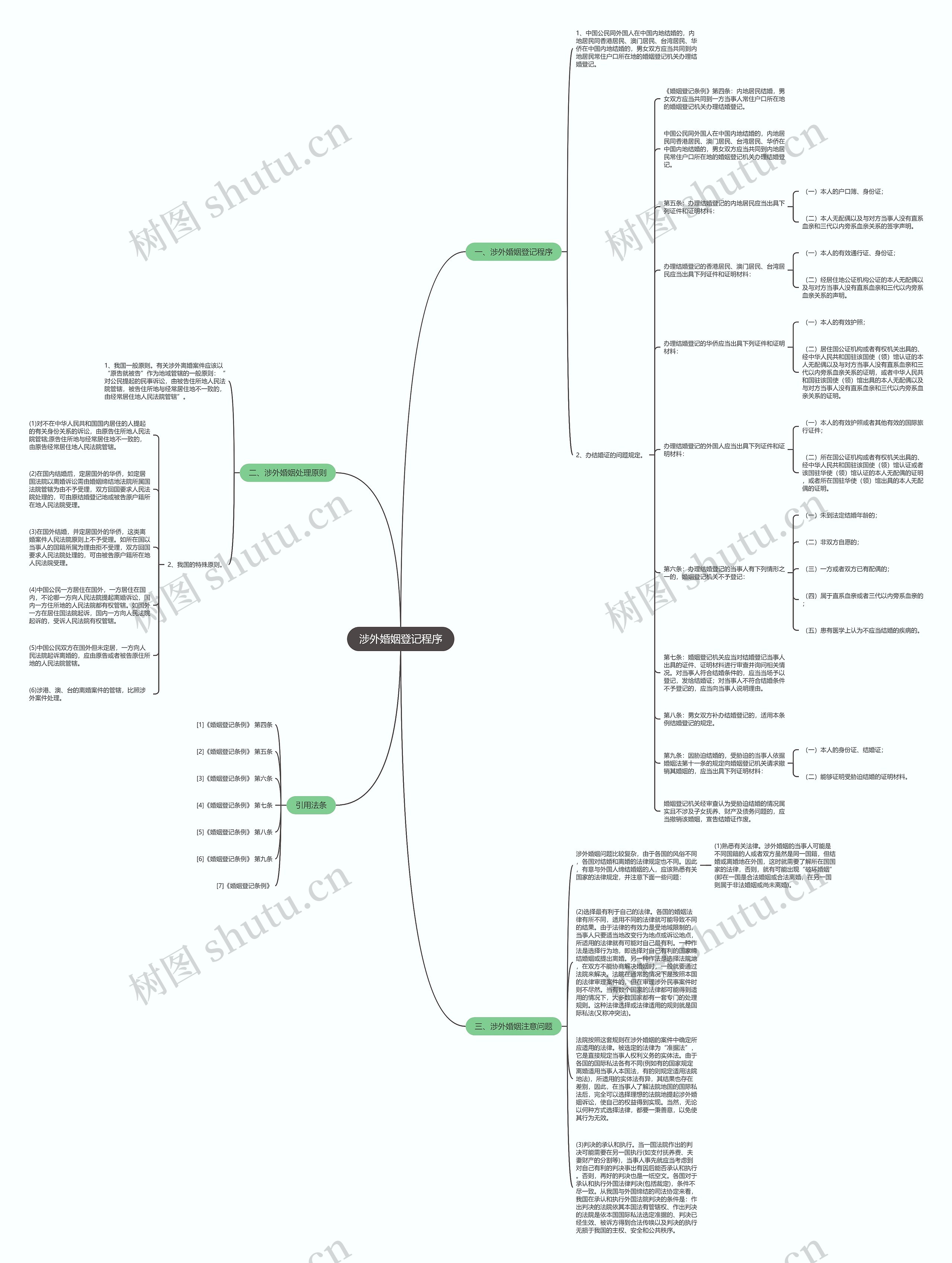 涉外婚姻登记程序思维导图