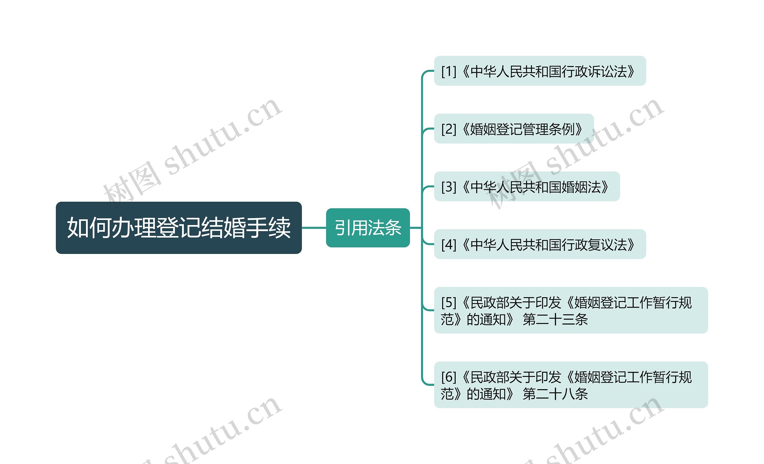 如何办理登记结婚手续思维导图