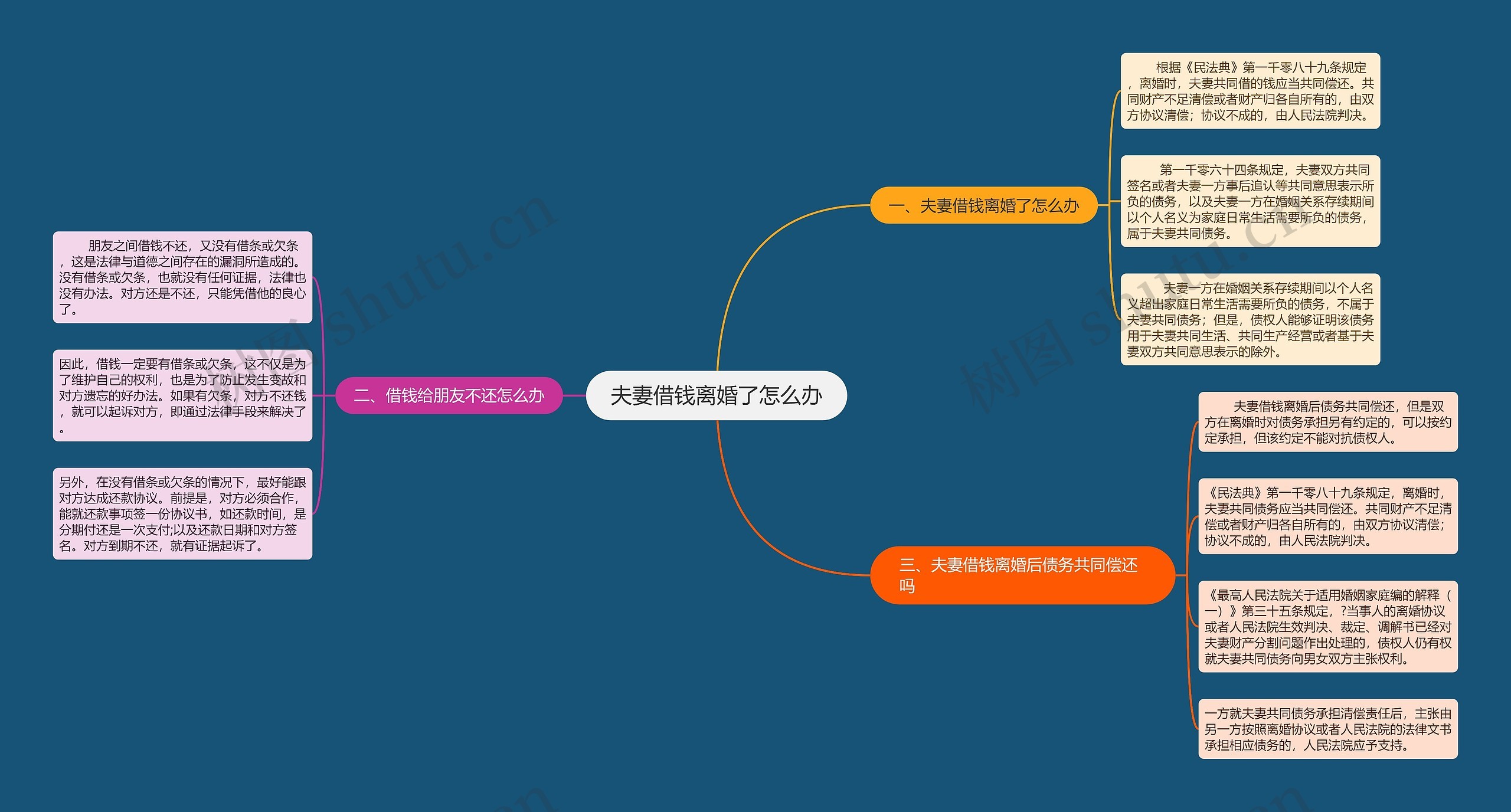 夫妻借钱离婚了怎么办思维导图