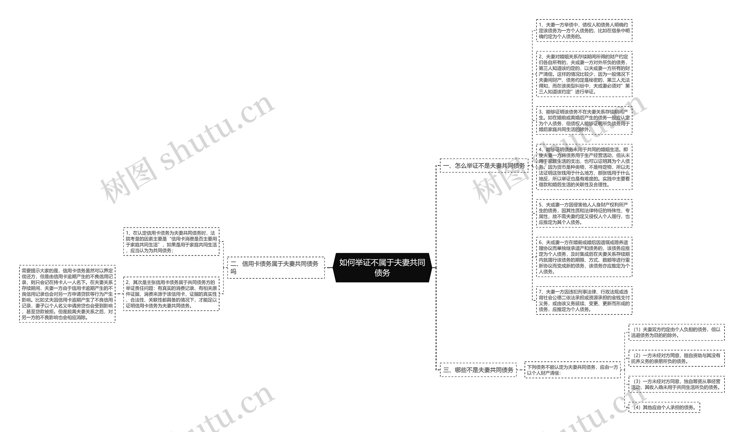 如何举证不属于夫妻共同债务思维导图