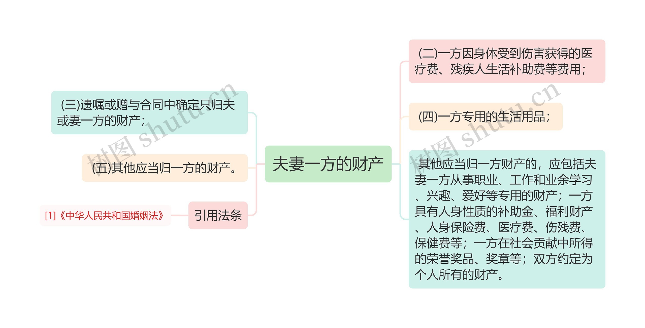 夫妻一方的财产思维导图