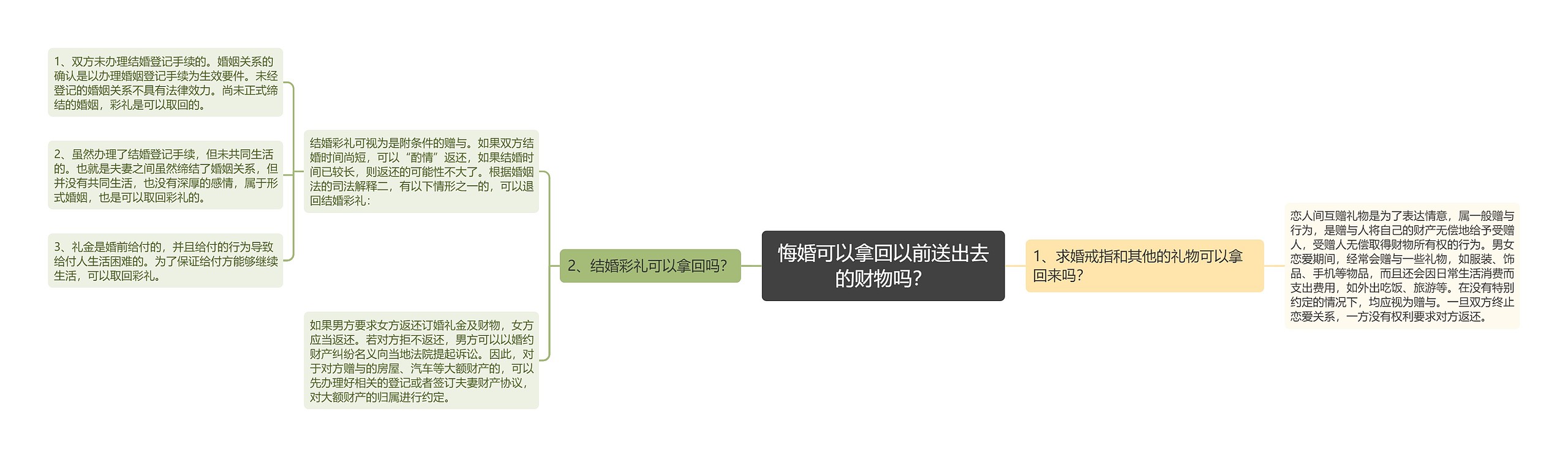 悔婚可以拿回以前送出去的财物吗？思维导图