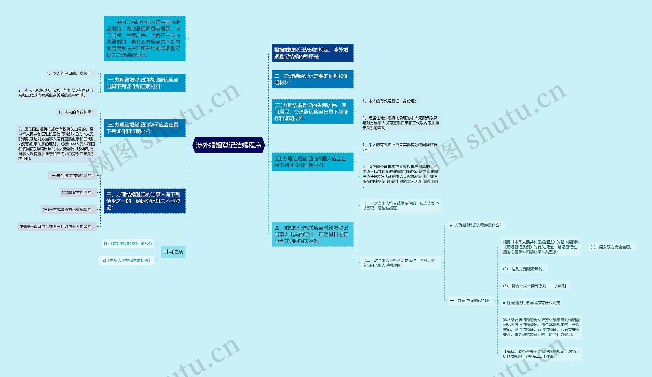 涉外婚姻登记结婚程序思维导图