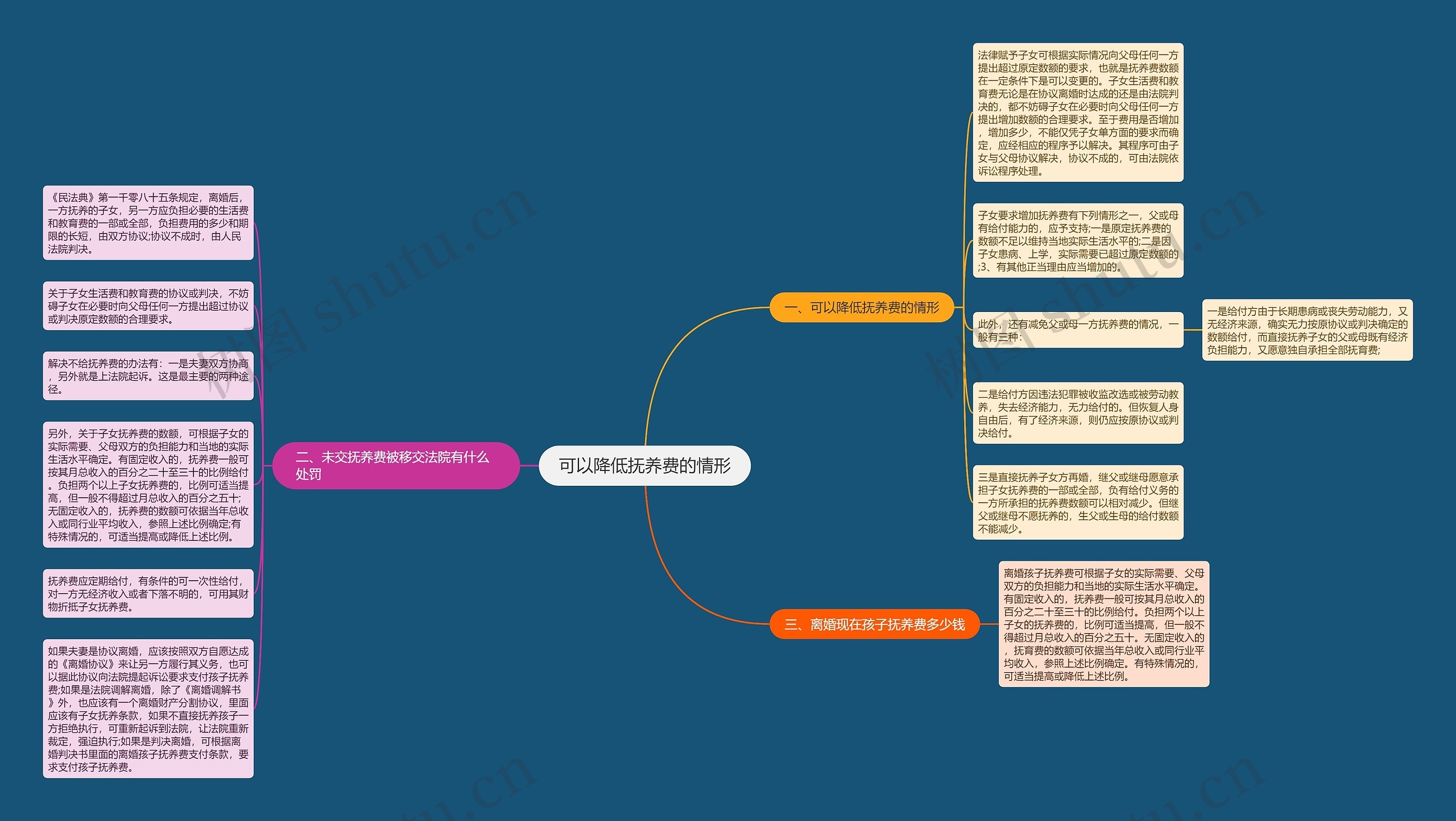可以降低抚养费的情形思维导图