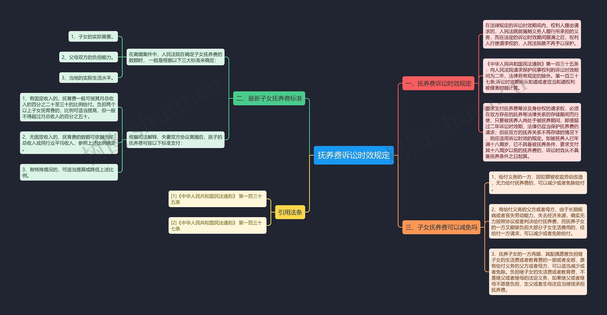 抚养费诉讼时效规定思维导图