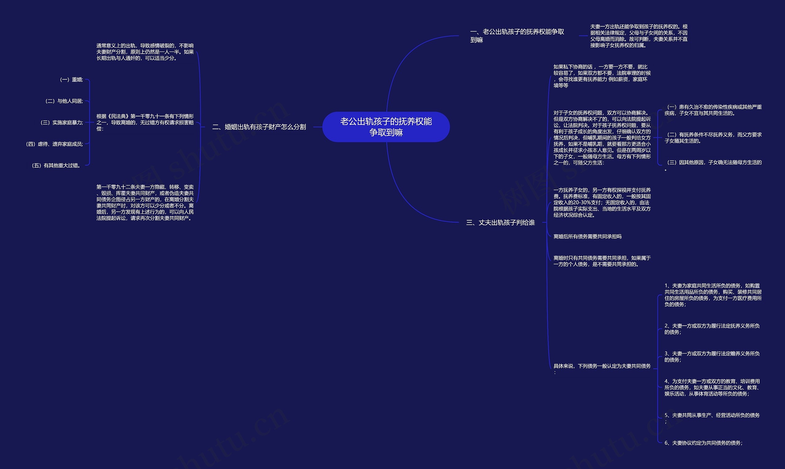 老公出轨孩子的抚养权能争取到嘛思维导图