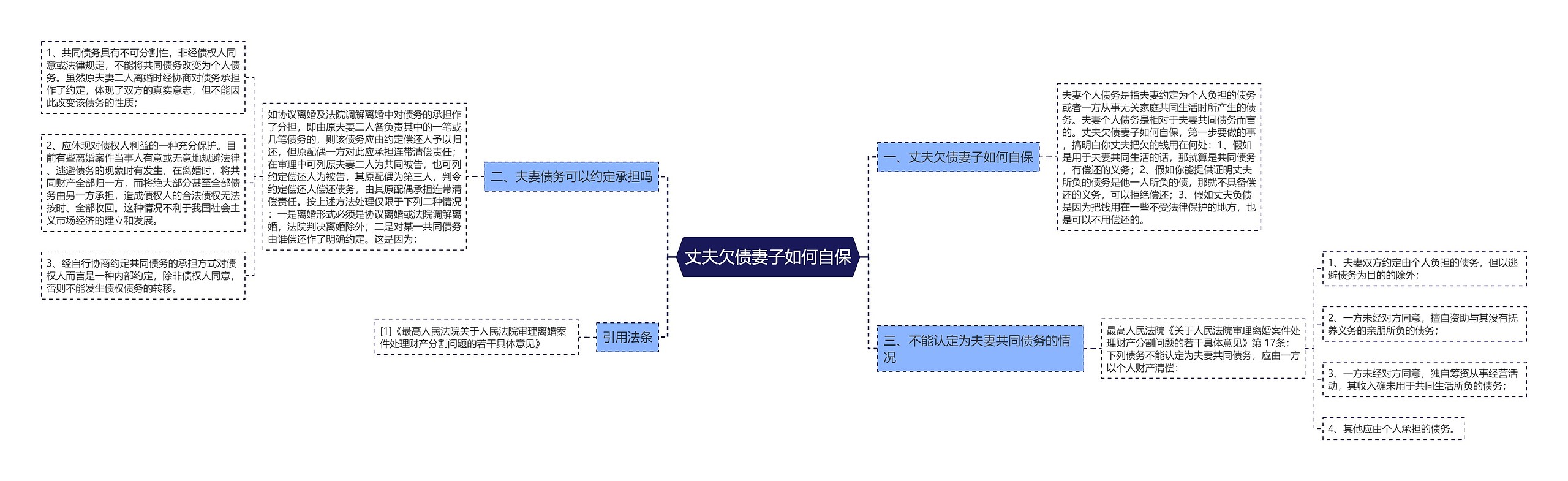 丈夫欠债妻子如何自保思维导图