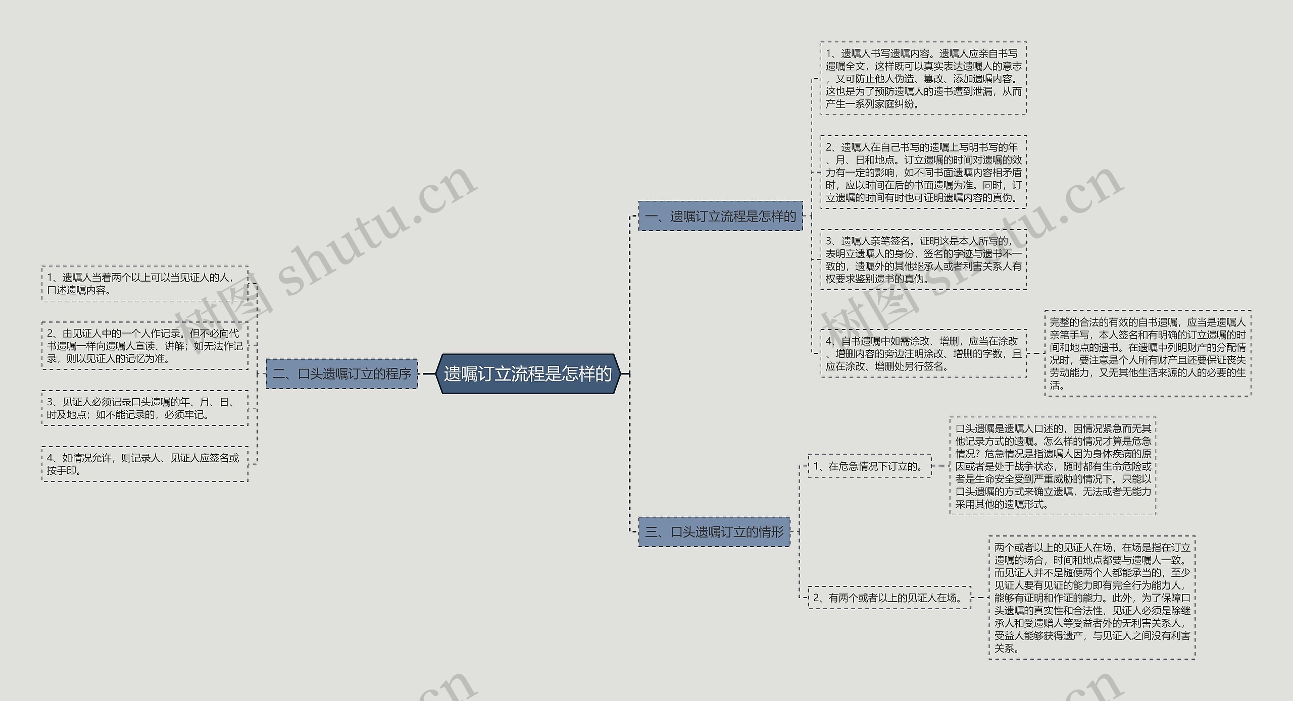 遗嘱订立流程是怎样的