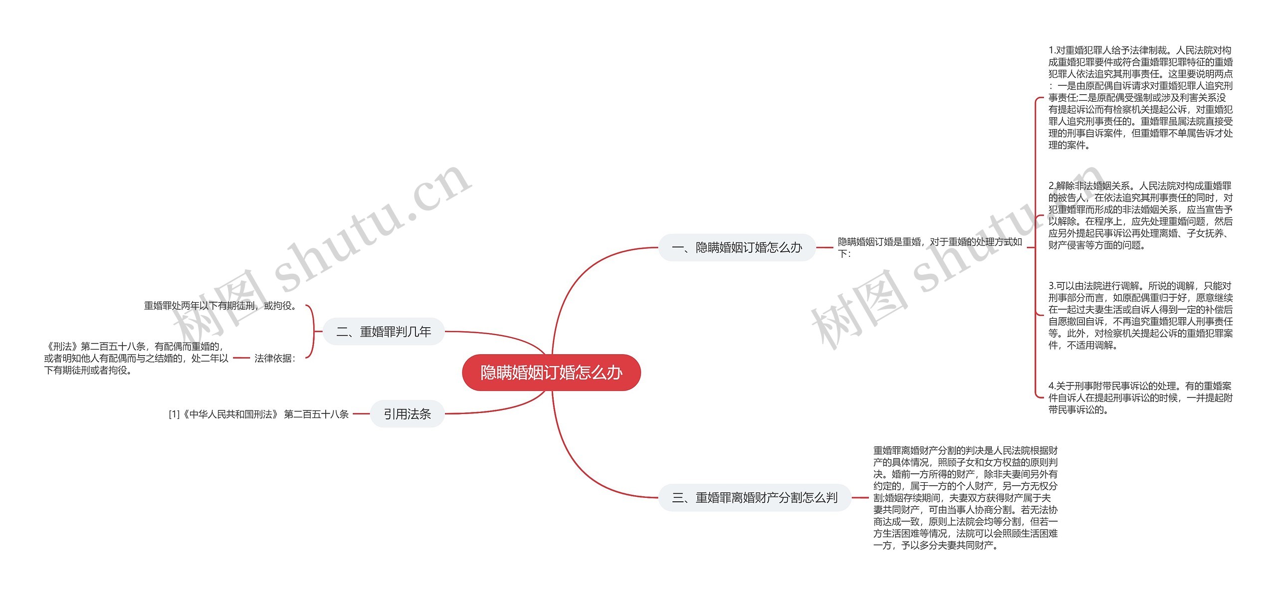 隐瞒婚姻订婚怎么办思维导图