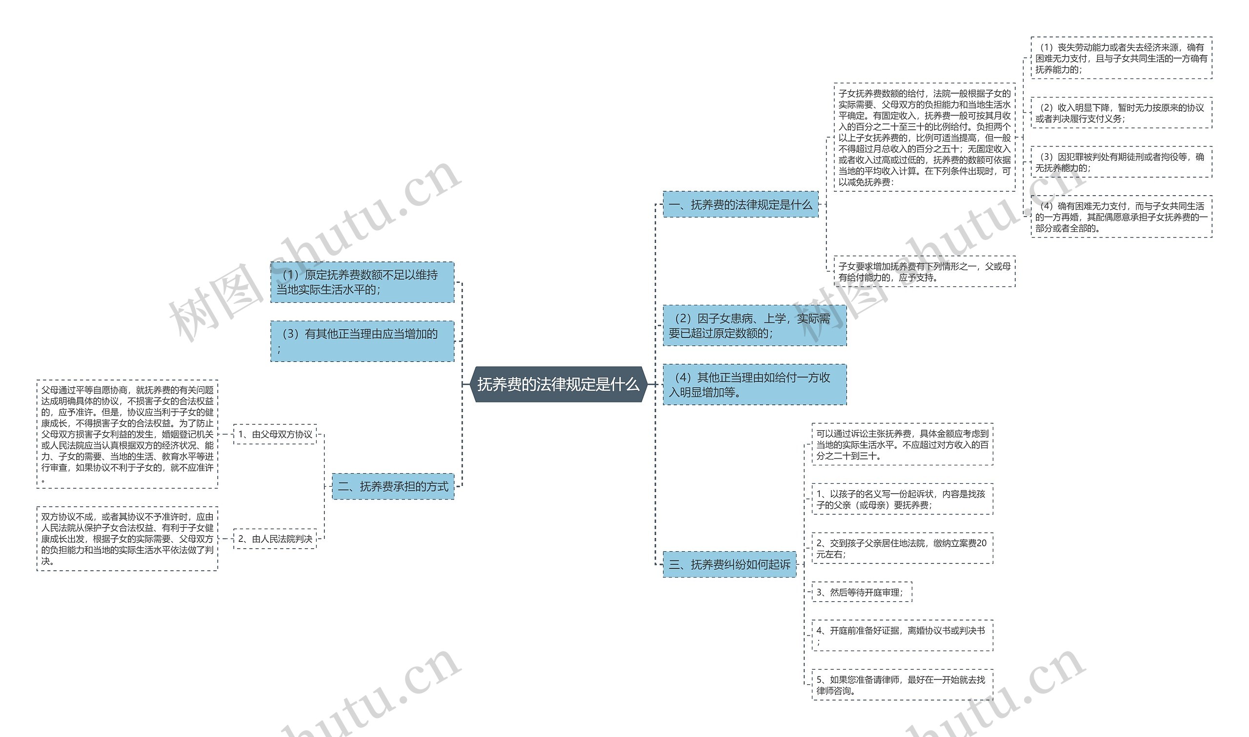 抚养费的法律规定是什么思维导图