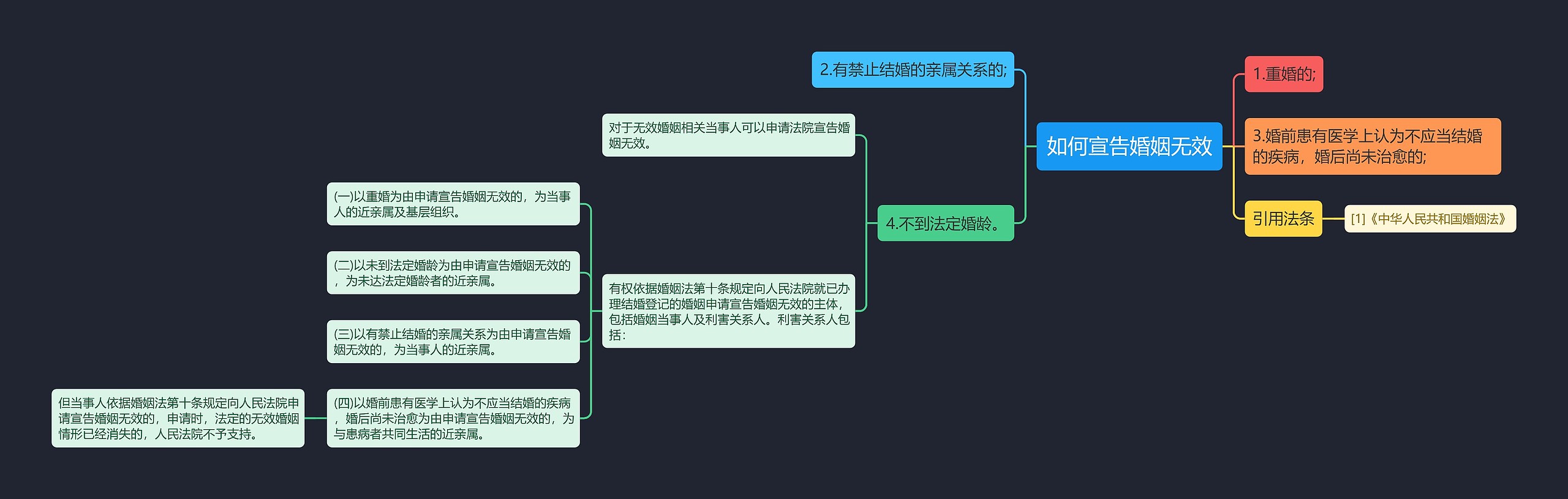 如何宣告婚姻无效思维导图