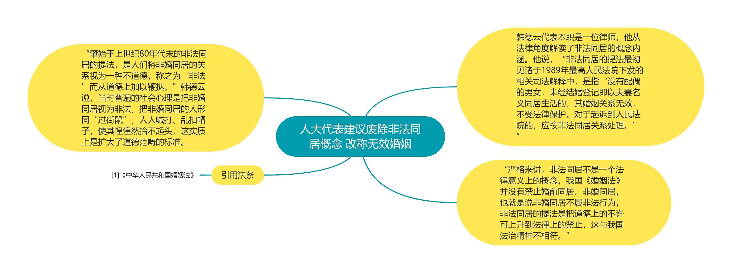 人大代表建议废除非法同居概念 改称无效婚姻思维导图