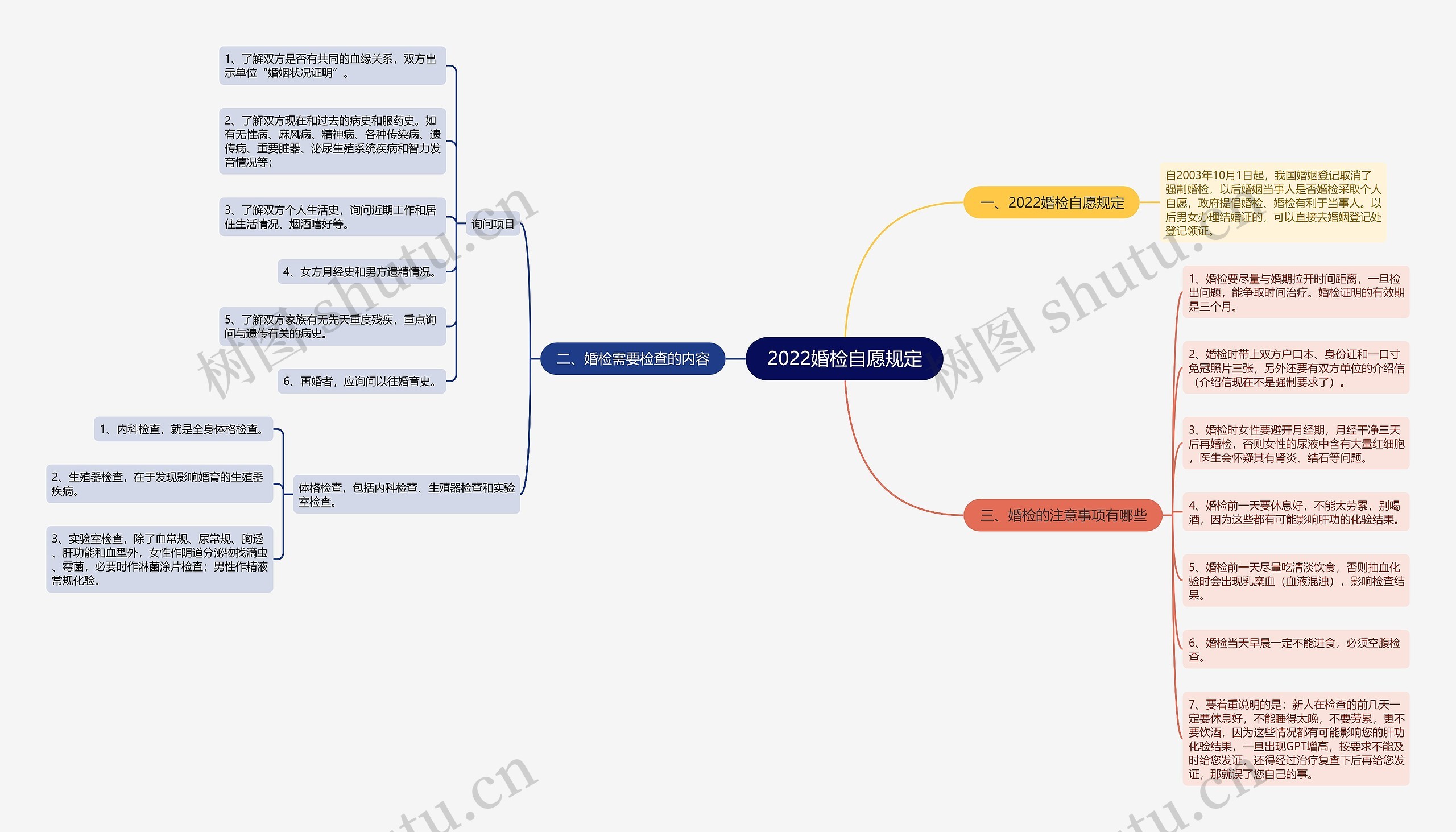 2022婚检自愿规定思维导图