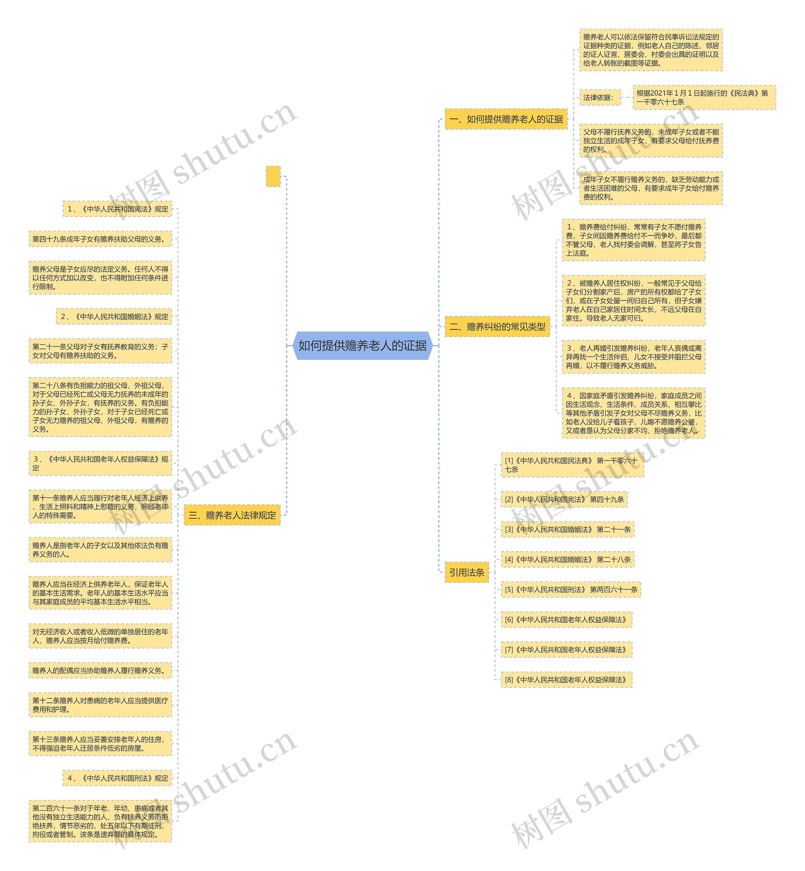 如何提供赡养老人的证据思维导图