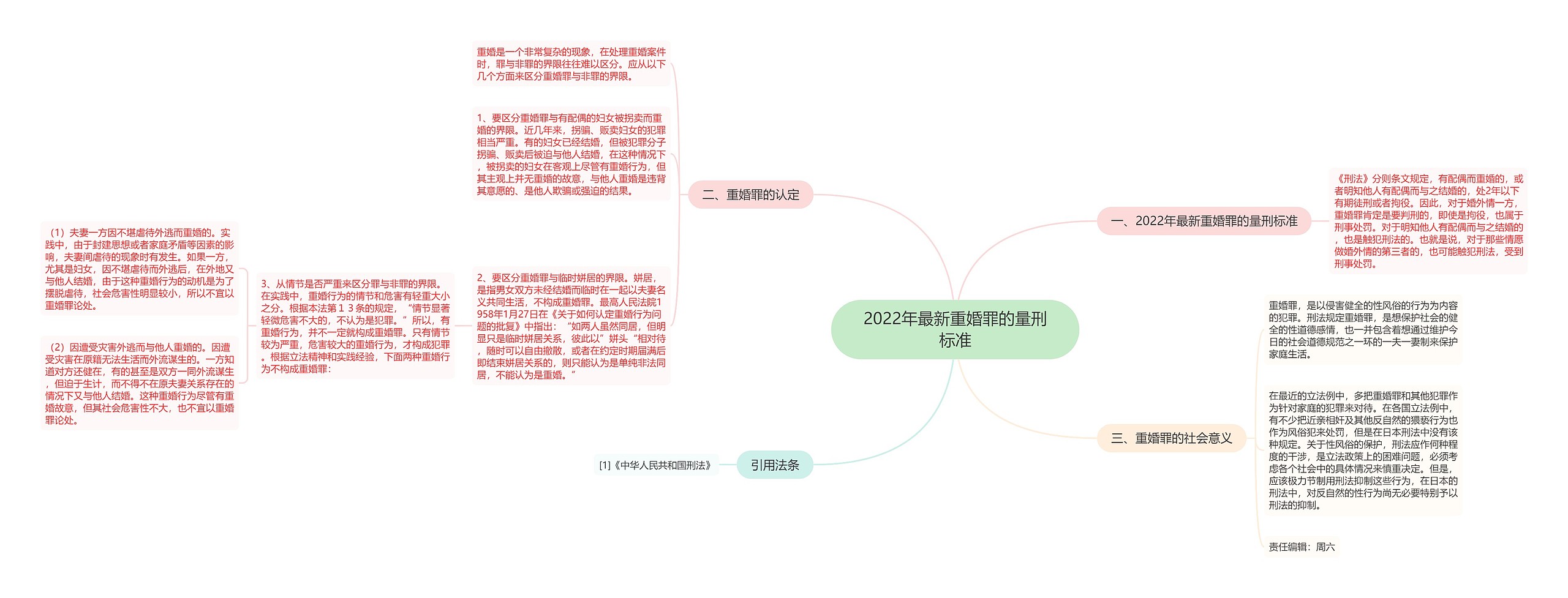 2022年最新重婚罪的量刑标准思维导图