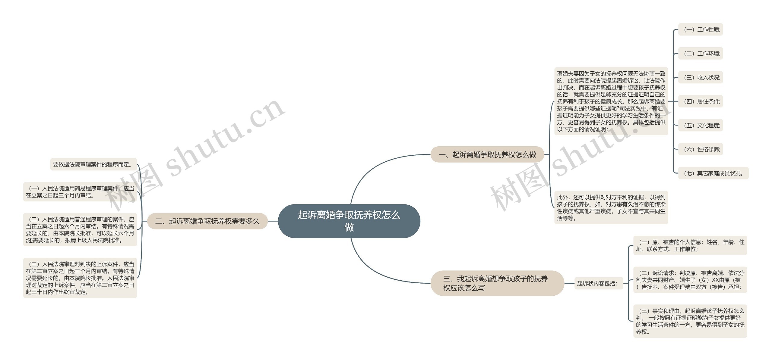 起诉离婚争取抚养权怎么做