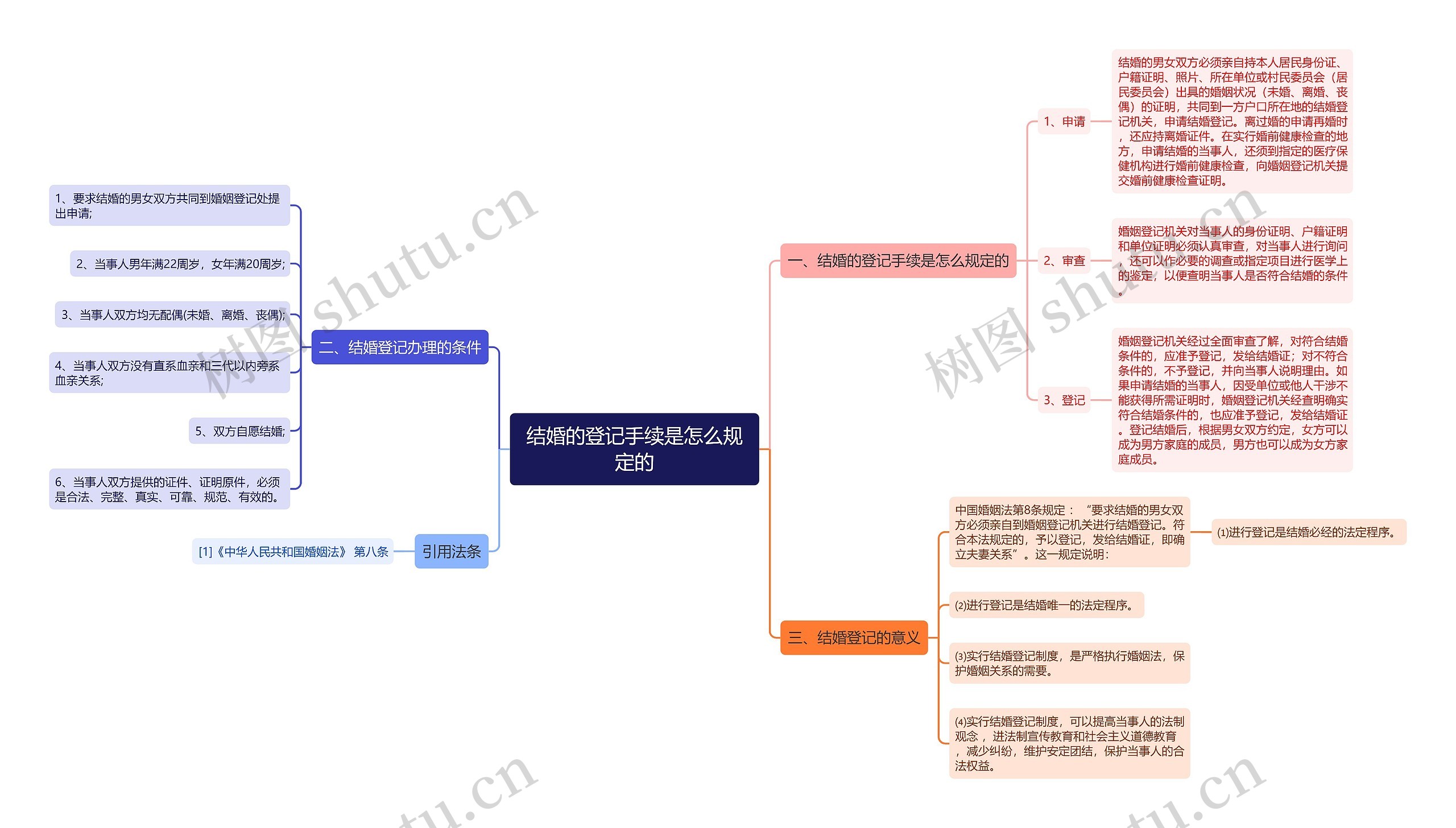 结婚的登记手续是怎么规定的思维导图