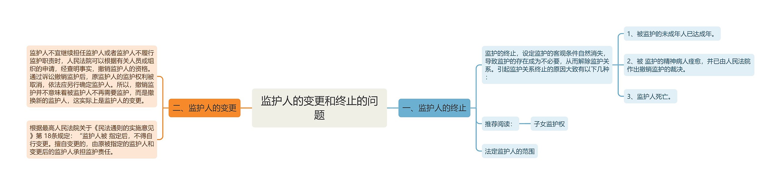 监护人的变更和终止的问题