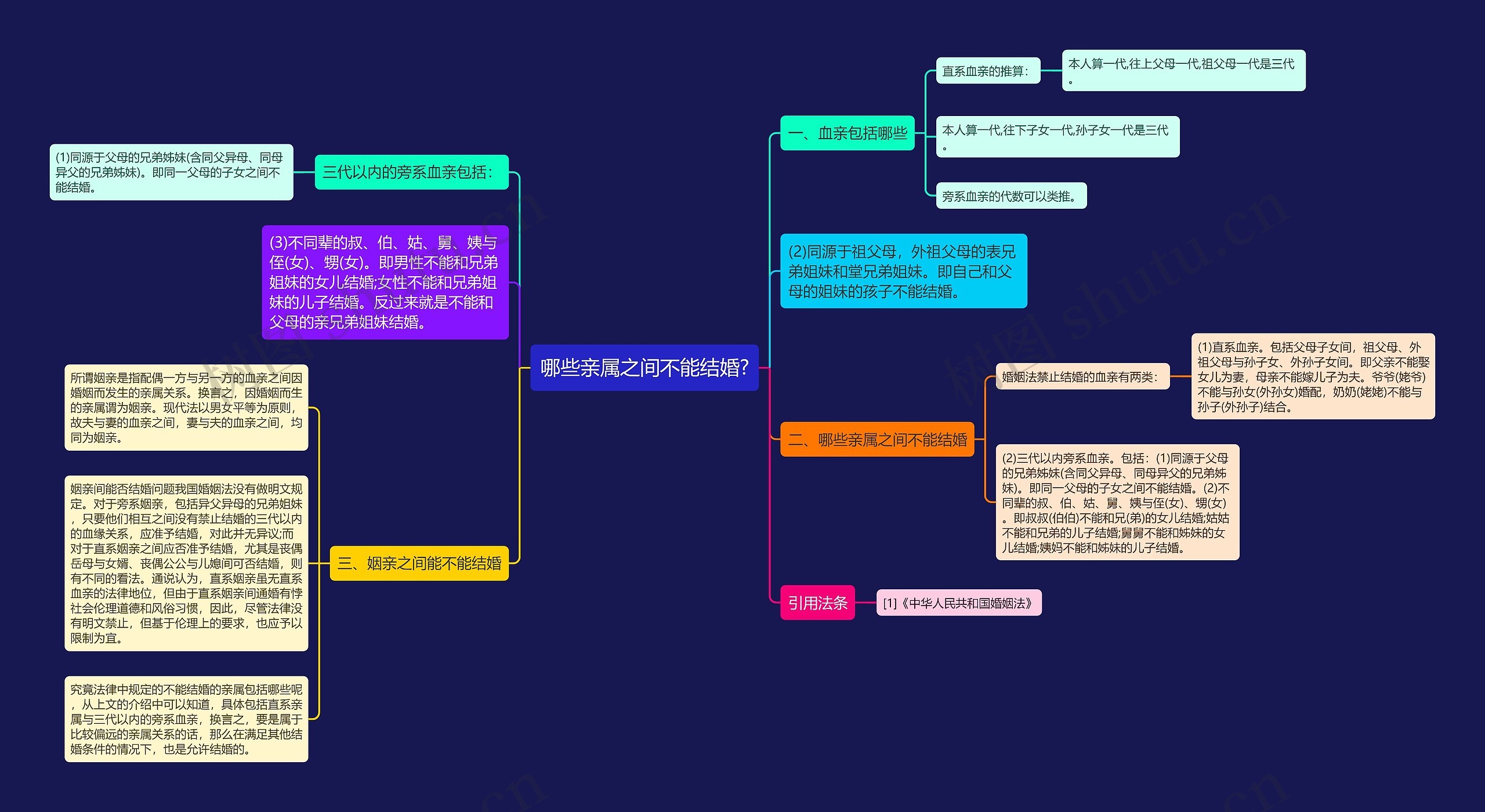 哪些亲属之间不能结婚?思维导图