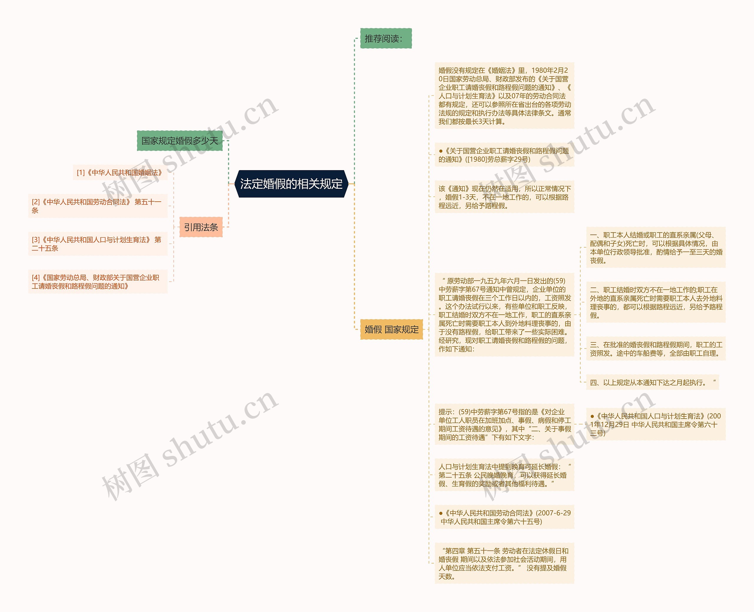 法定婚假的相关规定思维导图