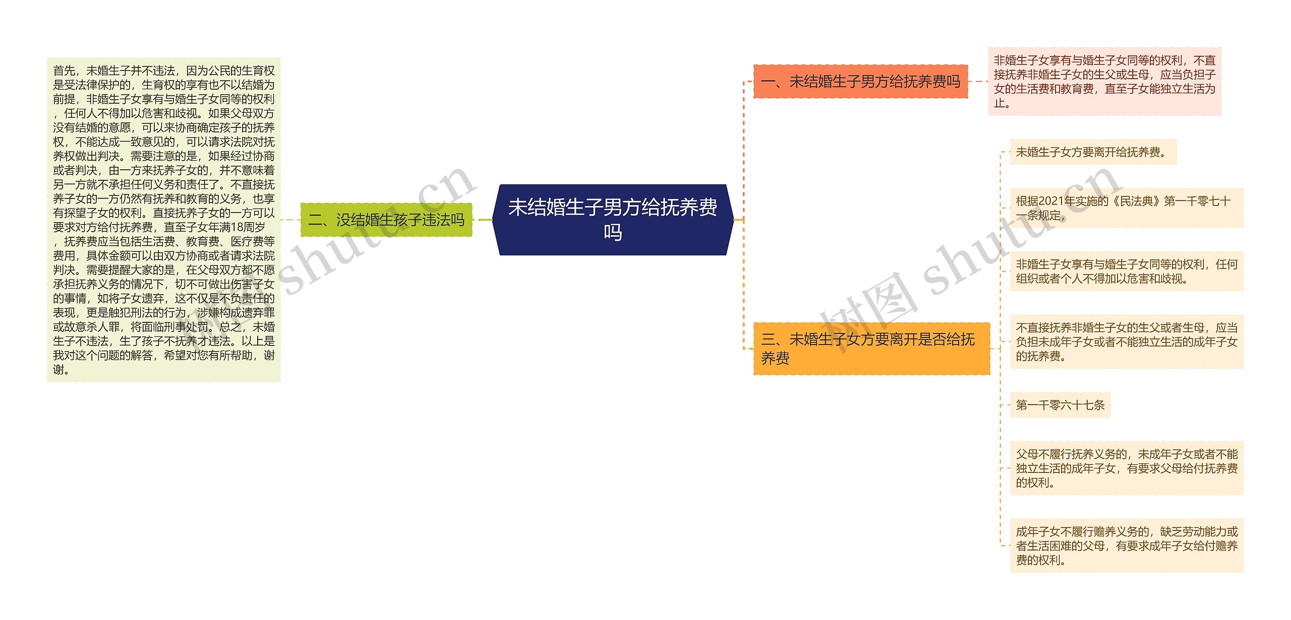 未结婚生子男方给抚养费吗思维导图