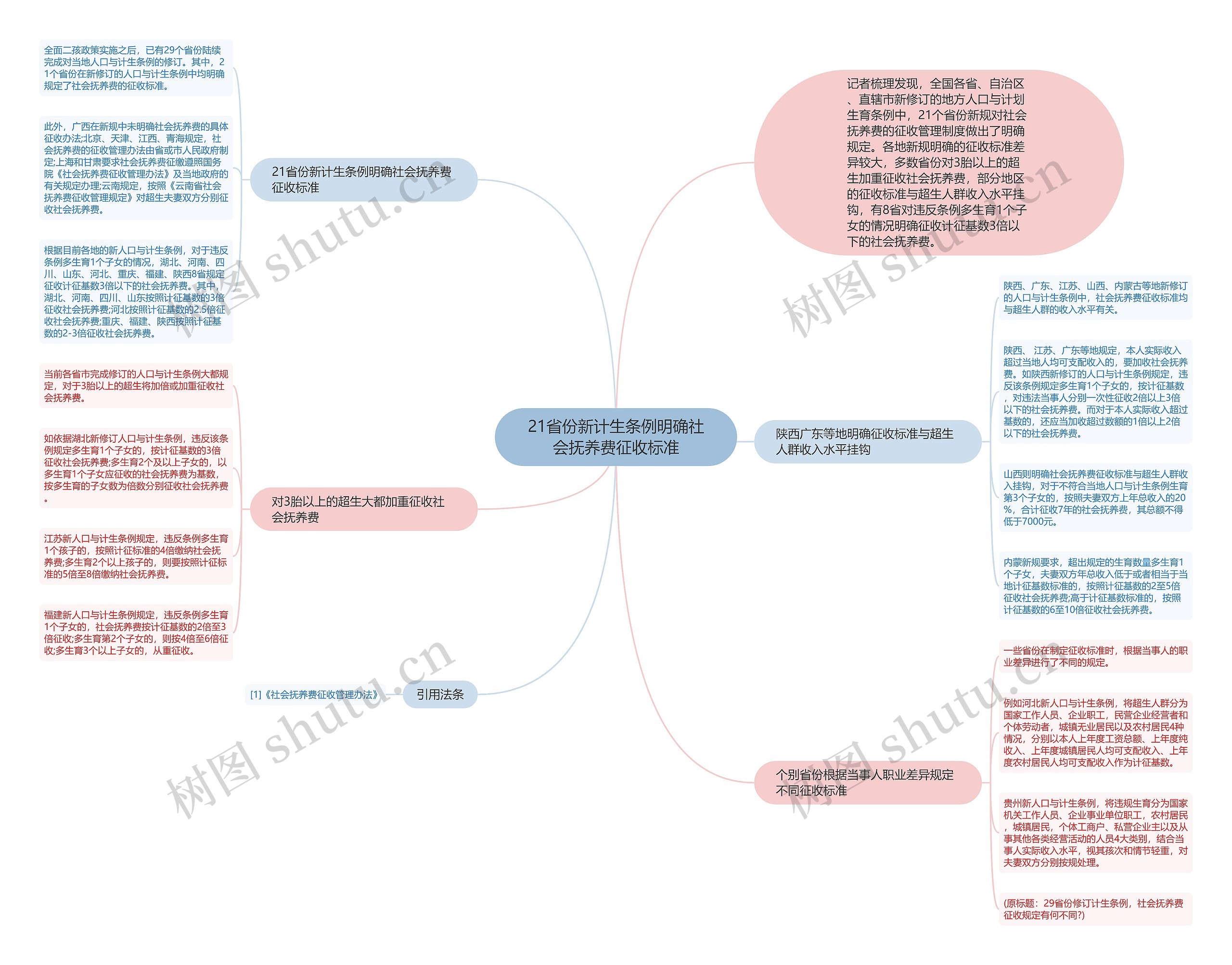 21省份新计生条例明确社会抚养费征收标准思维导图