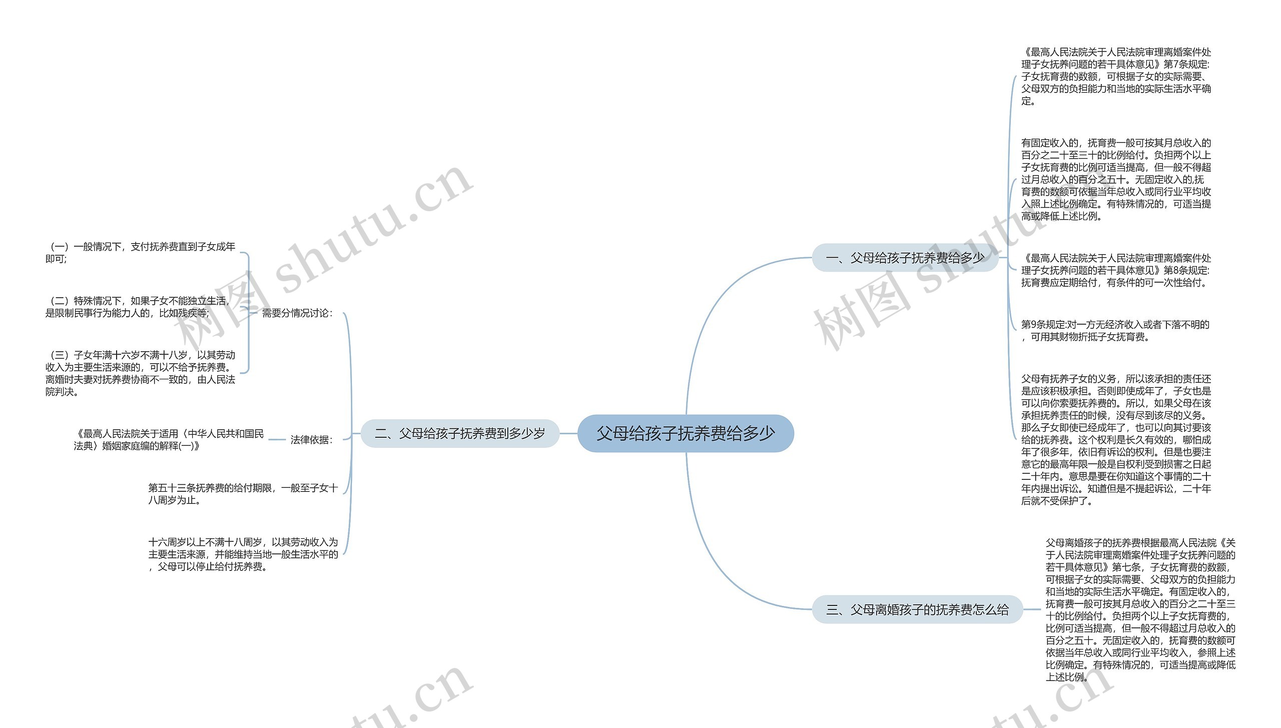 父母给孩子抚养费给多少思维导图