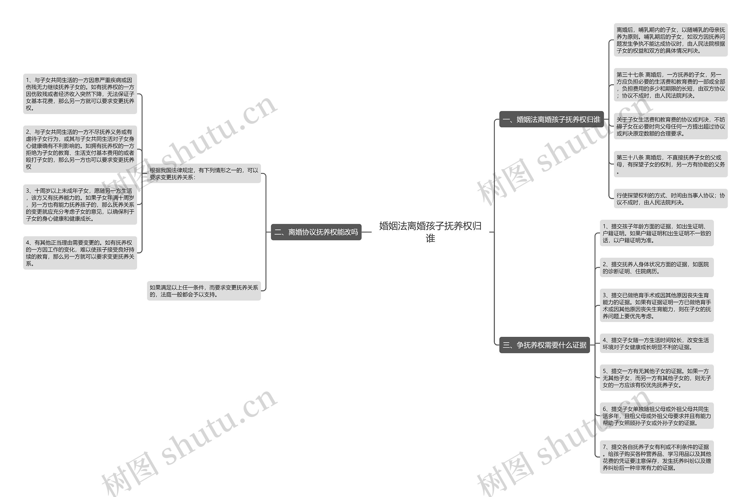 婚姻法离婚孩子抚养权归谁思维导图