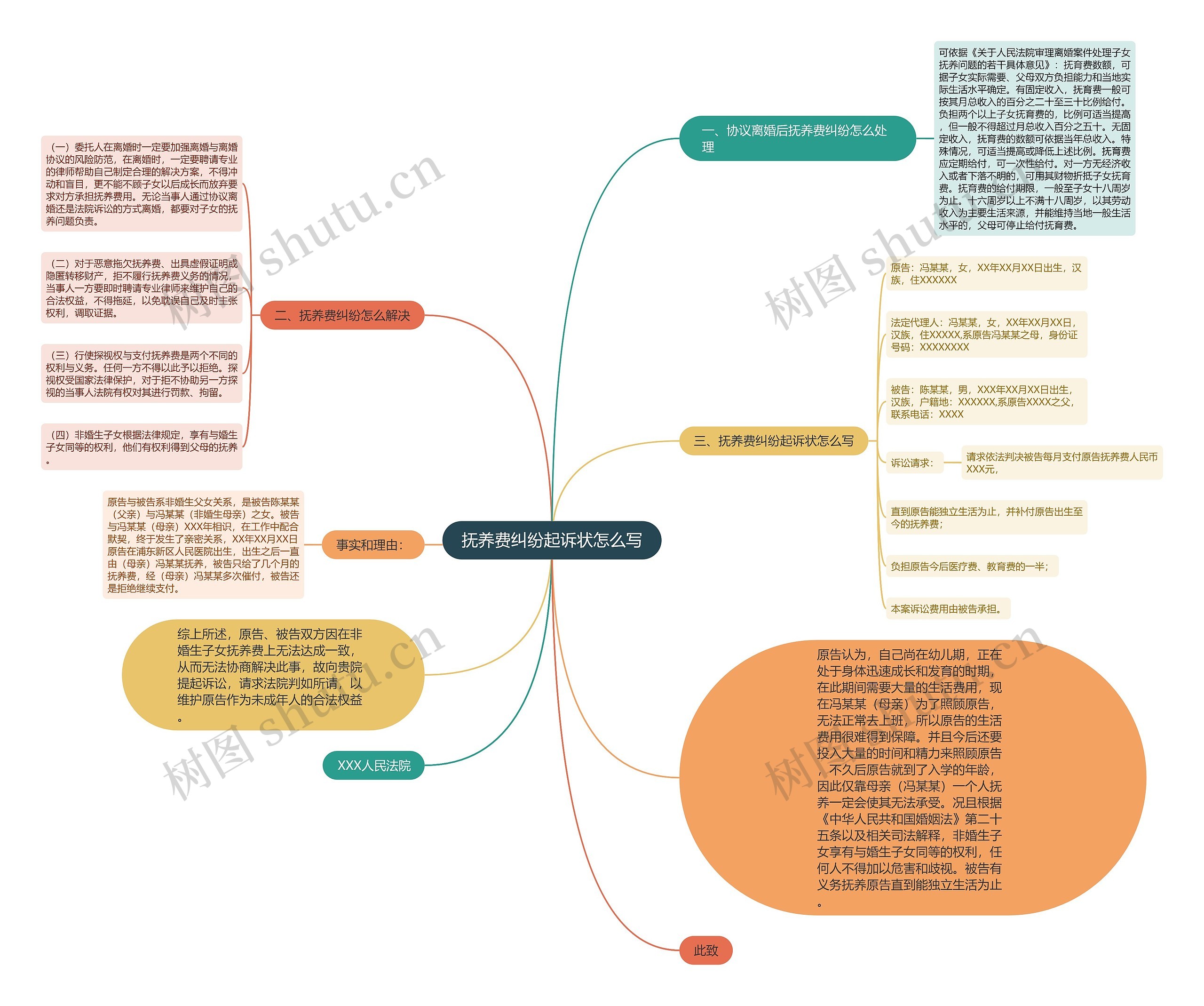 抚养费纠纷起诉状怎么写思维导图