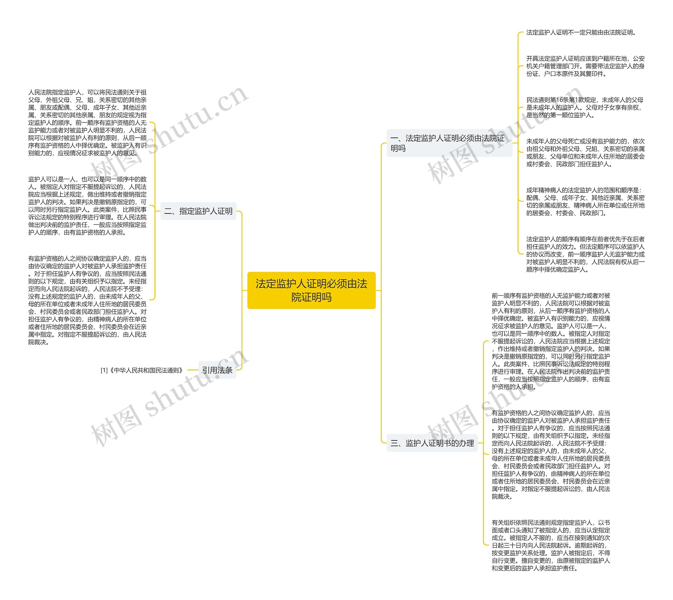 法定监护人证明必须由法院证明吗思维导图