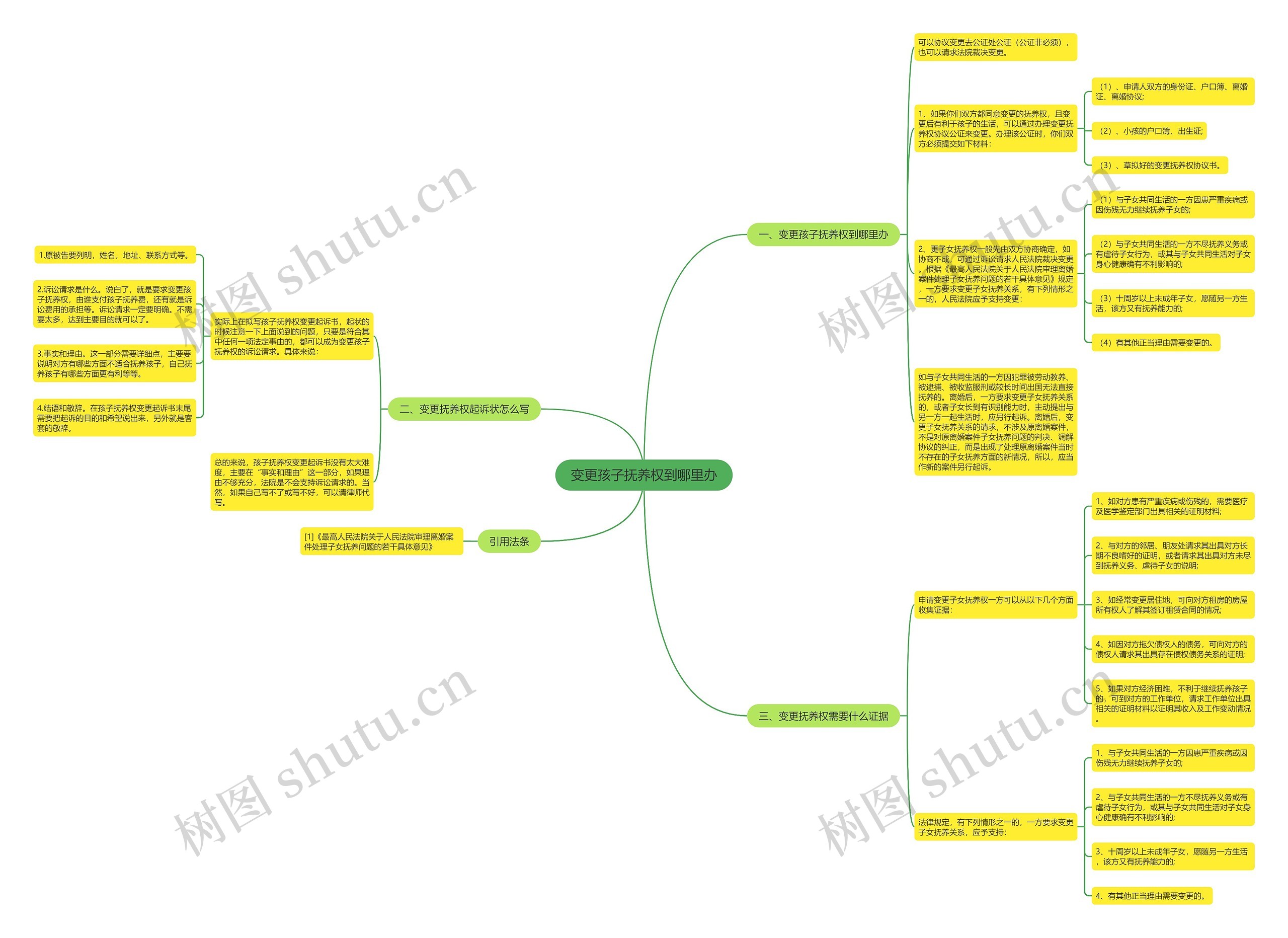 变更孩子抚养权到哪里办思维导图