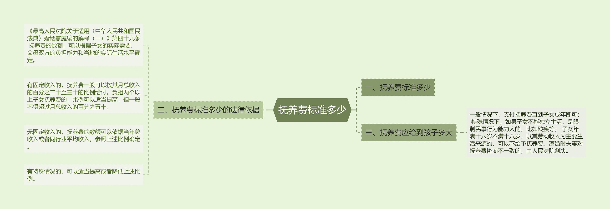 抚养费标准多少思维导图