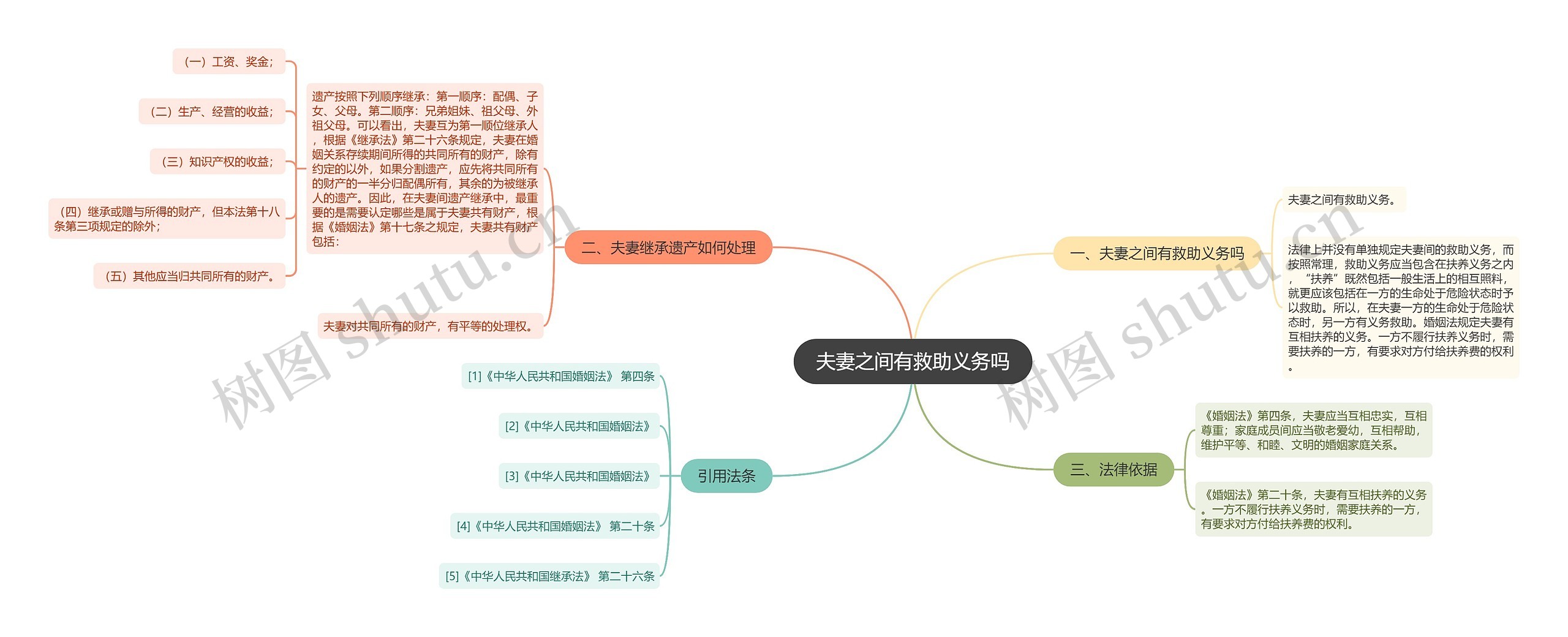 夫妻之间有救助义务吗思维导图