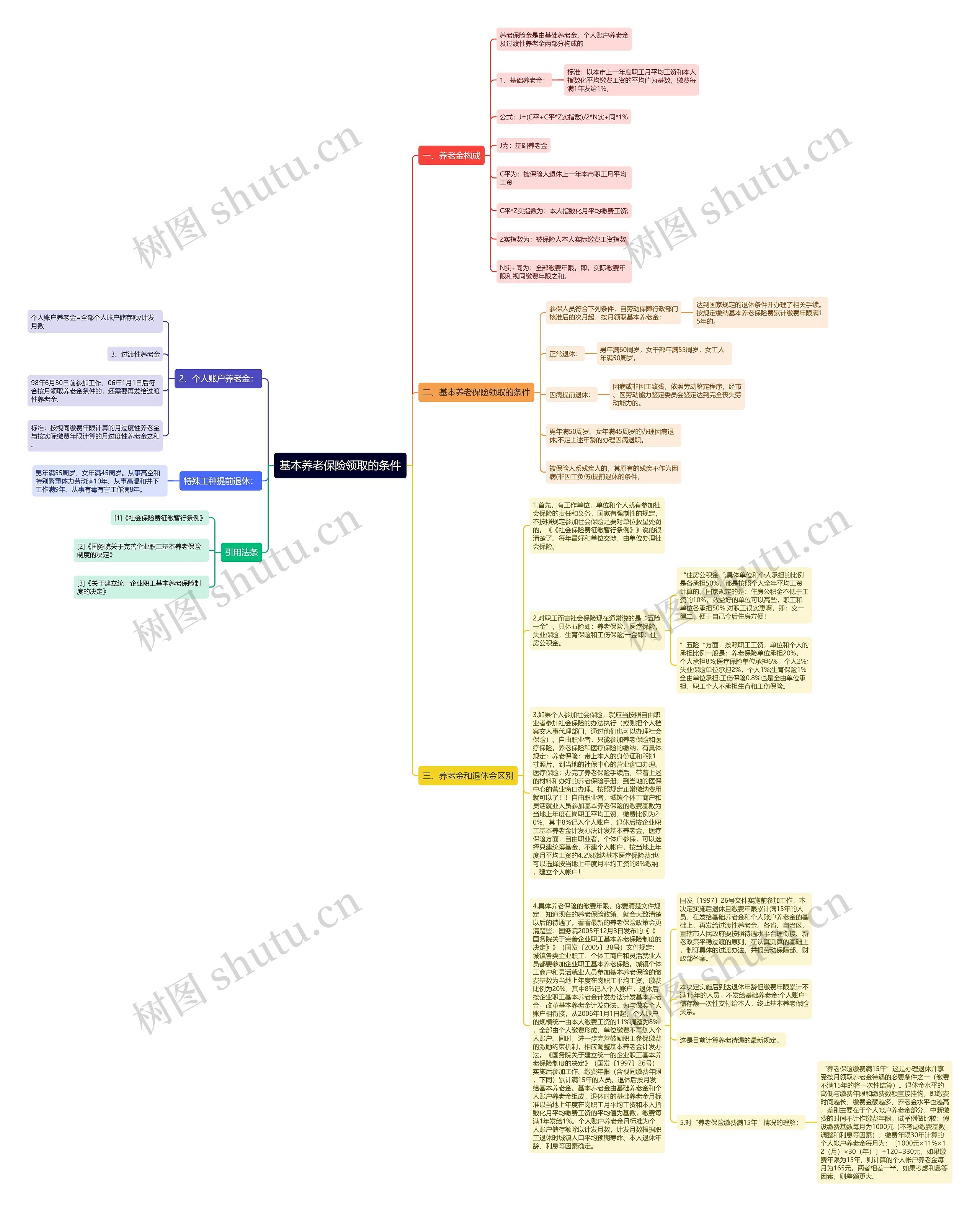 基本养老保险领取的条件思维导图